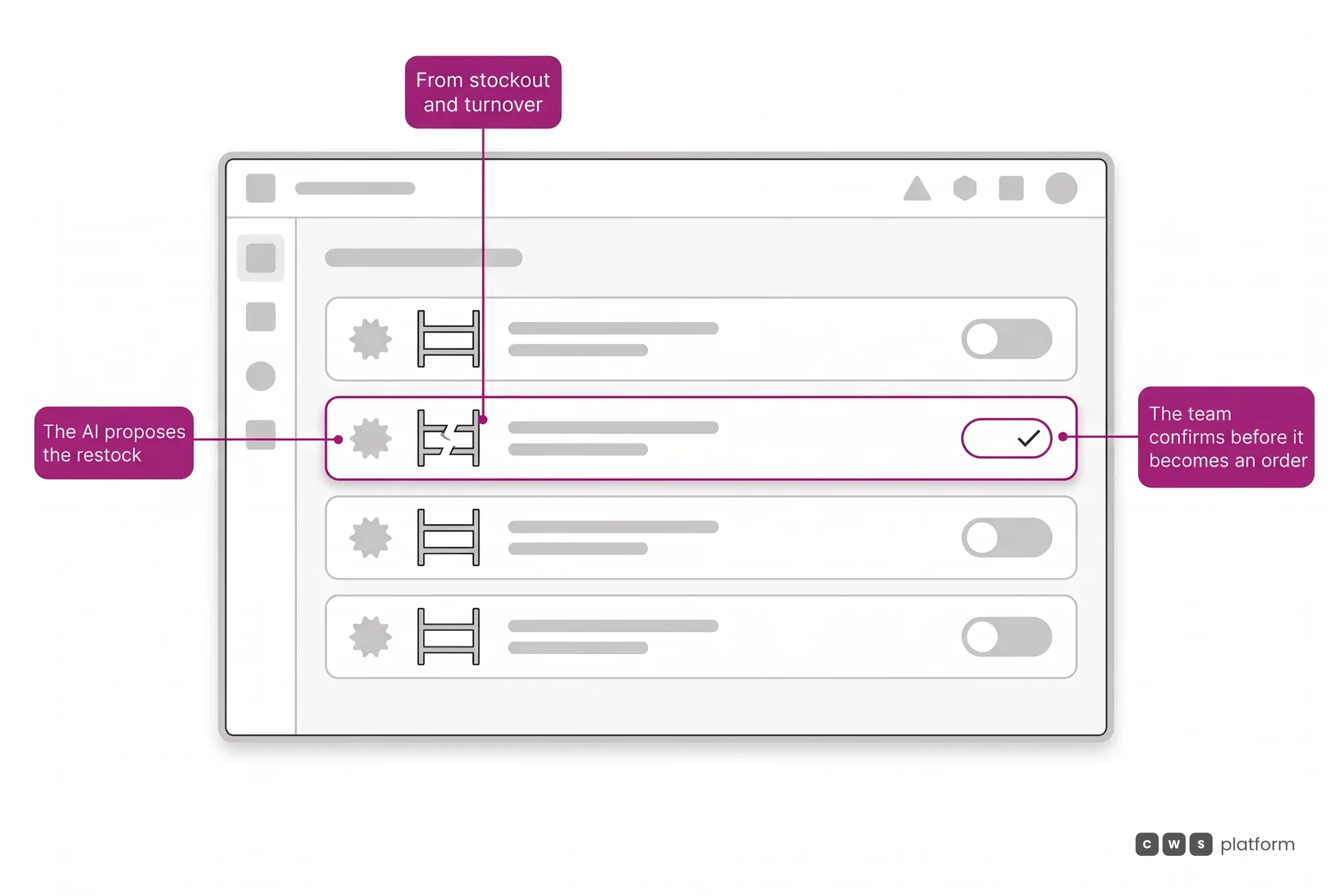 Restock screen with suggestions generated from stockout and turnover, and the human confirmation control highlighted before a suggestion becomes an order.