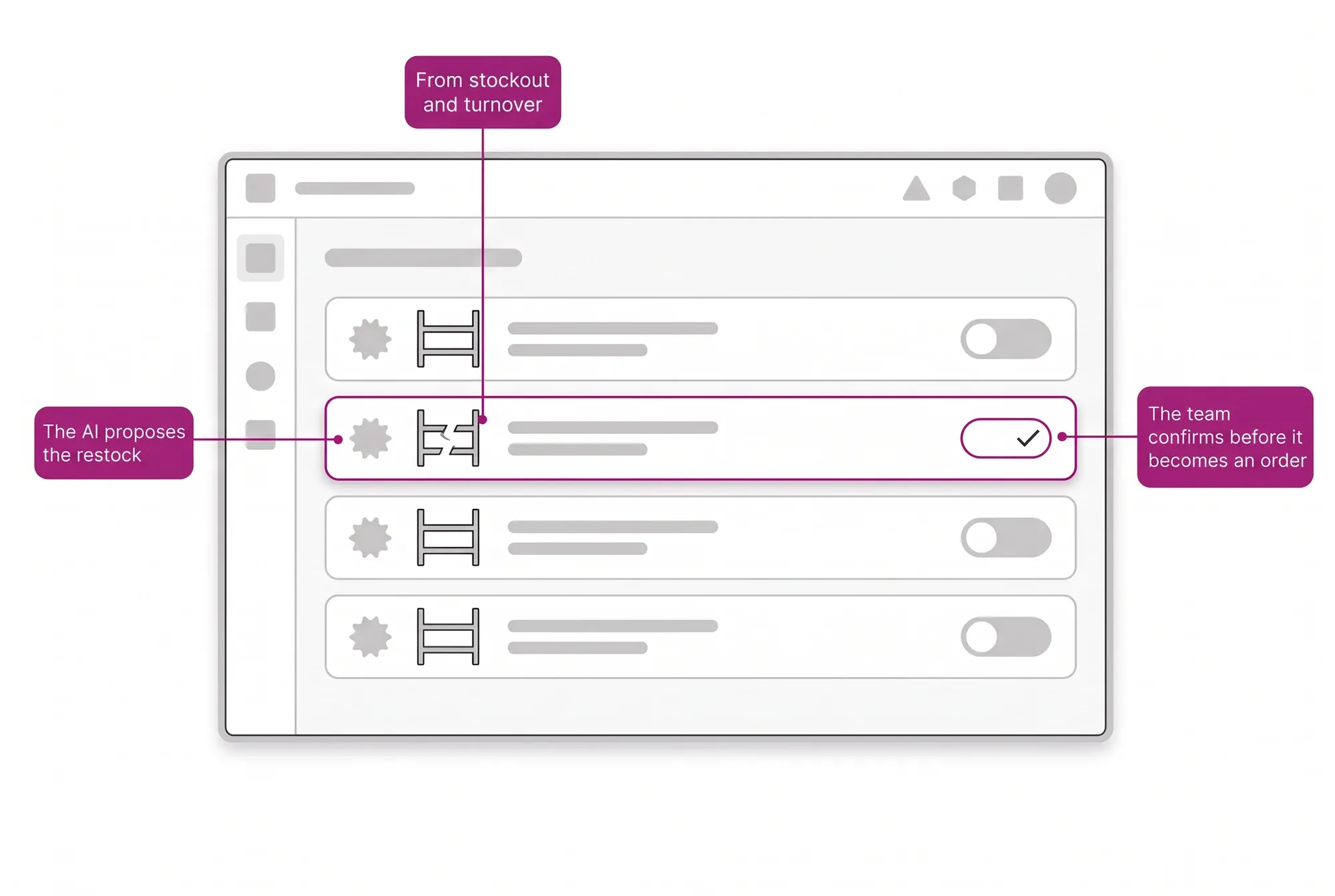 Restock screen with suggestions generated from stockout and turnover, and the human confirmation control highlighted before a suggestion becomes an order.