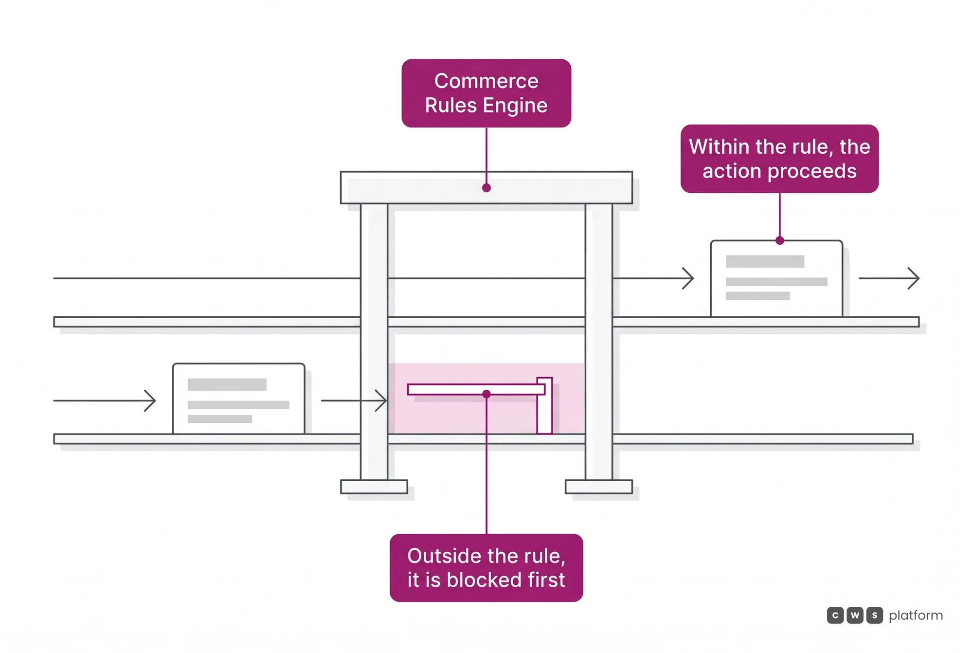 The Commerce Rules Engine governs by infrastructure: the action within the rule proceeds, and the one outside it is blocked before it happens.