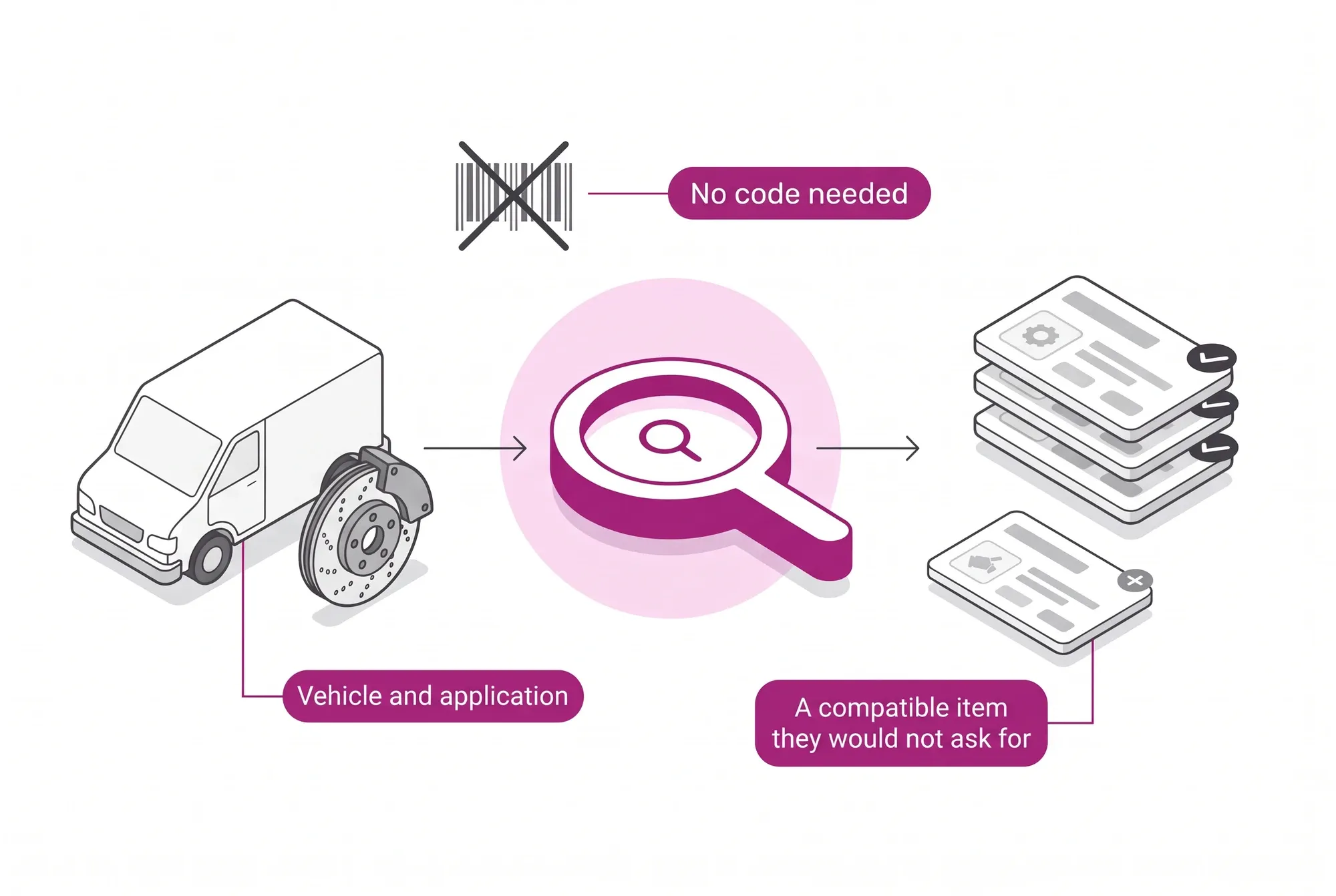 Parts search by context: the buyer starts from the vehicle and the application, with no code, and the portal shows the right parts and extra compatible items.