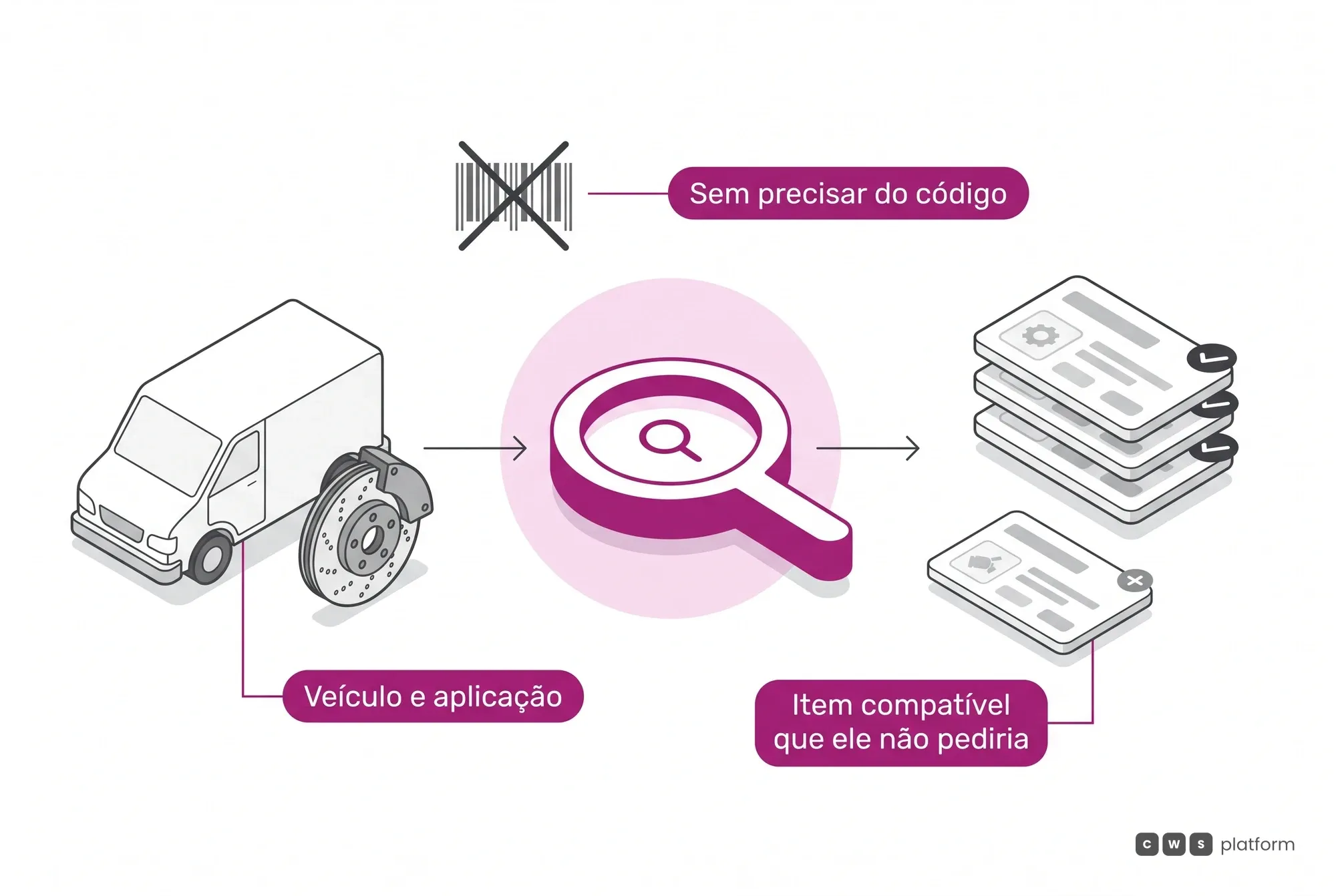 Busca de autopeças por contexto: o comprador parte do veículo e da aplicação, sem código, e o portal mostra as peças certas e itens compatíveis extras.