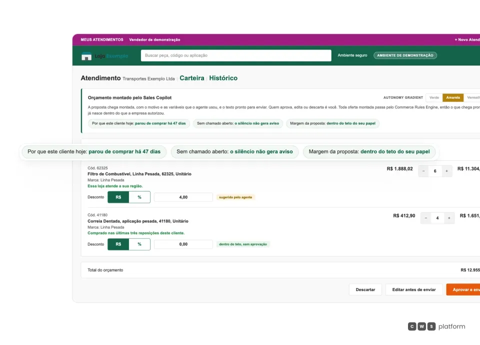 Tela de atendimento do vendedor no portal de demonstração da CWS Platform, com o orçamento montado pelo Sales Copilot e, à frente e ampliadas, as variáveis que o agente usou: por que este cliente hoje, sem chamado aberto e margem dentro do teto do papel. Na tela, os botões Descartar, Editar antes de enviar e Aprovar e enviar.