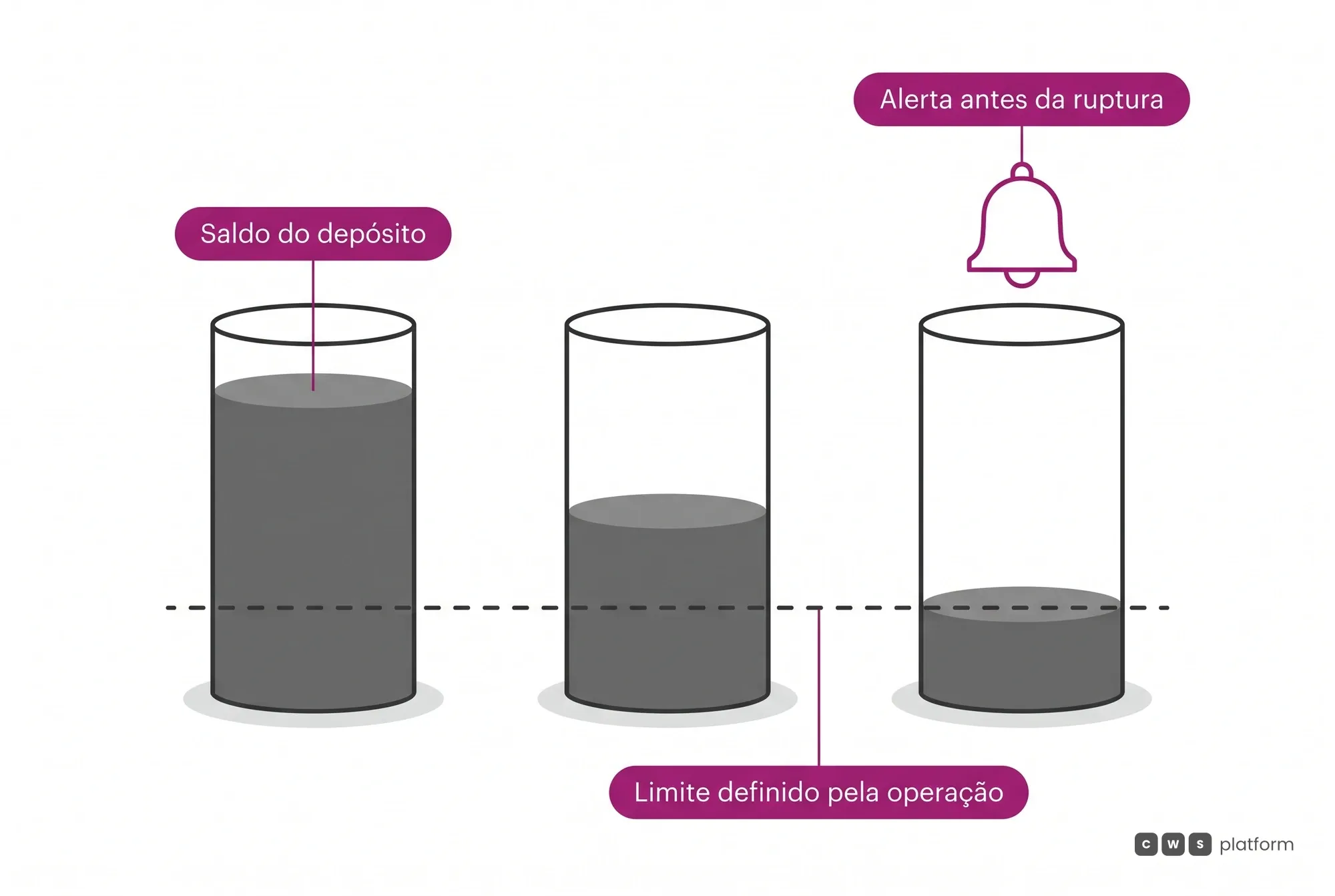 O Replenishment Agent alerta sobre o risco de ruptura antes que ela aconteça, quando o saldo do depósito se aproxima do limite definido pela operação.