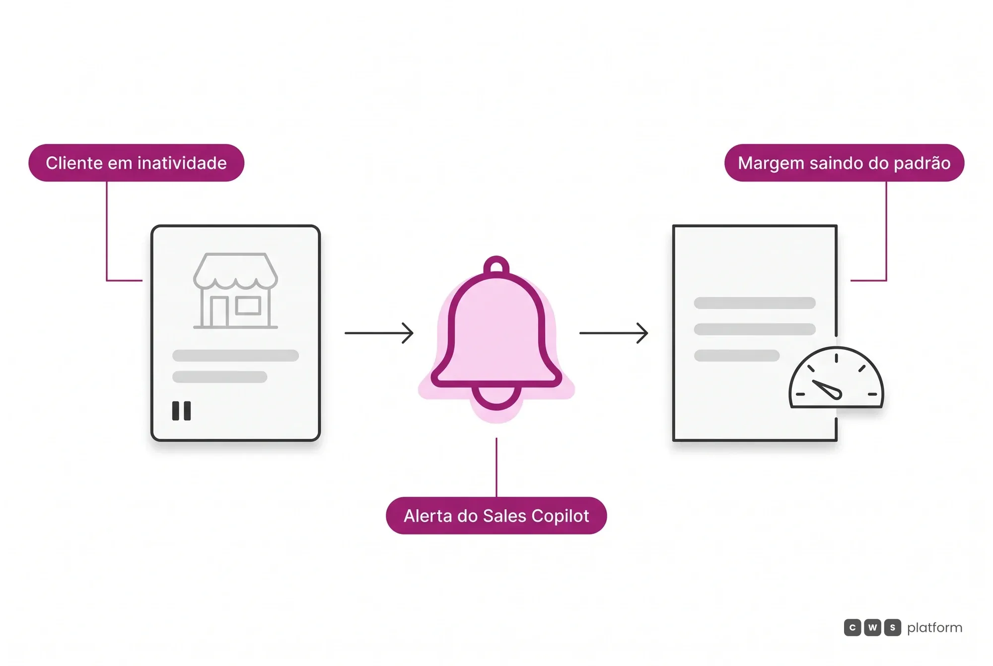 O Sales Copilot avisa o vendedor em dois casos: quando um cliente entra em inatividade e quando a margem de uma negociação sai do padrão.
