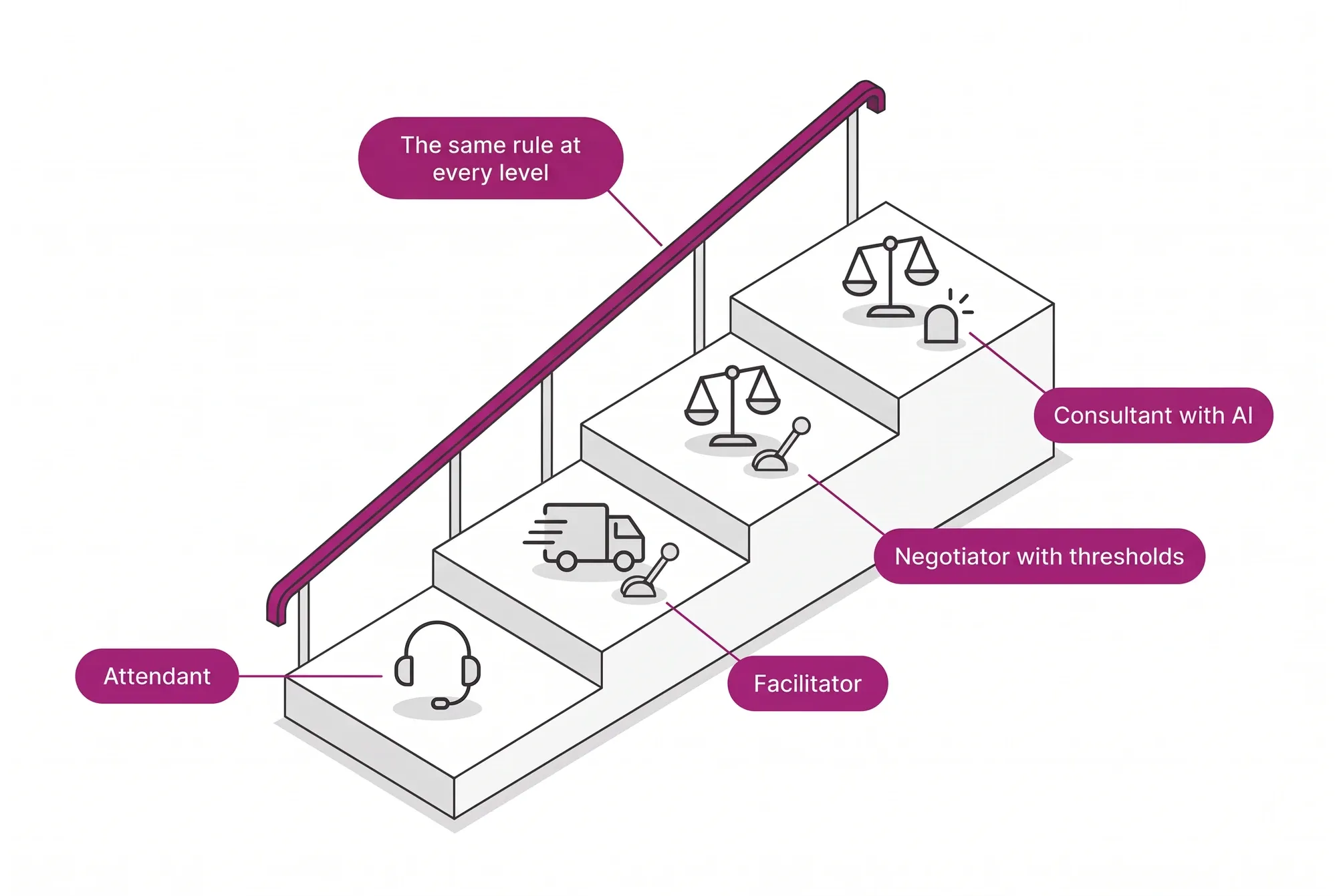 Staircase with the rep's four autonomy levels, from attendant to consultant with AI, with the same margin rule applying at every level.
