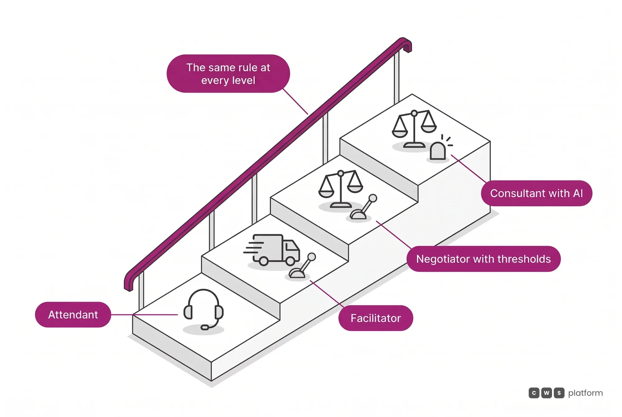 Staircase with the rep's four autonomy levels, from attendant to consultant with AI, with the same margin rule applying at every level.