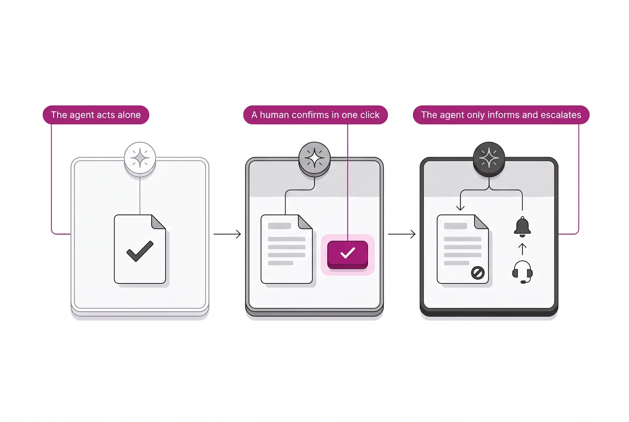 Illustrated Autonomy Gradient: the AI agent acts alone on reversible actions, proposes for human confirmation, and only informs on critical ones.