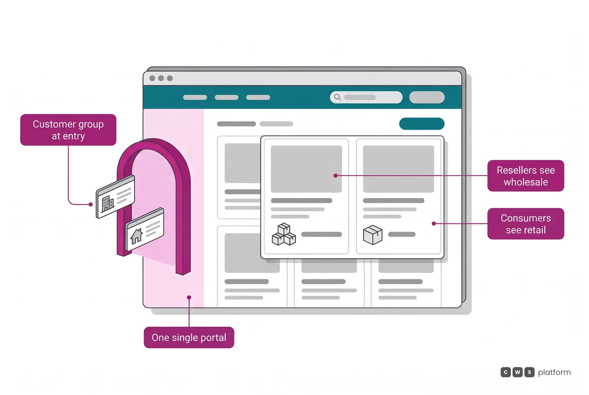 Illustrated B2B2C portal: resellers and consumers enter the same portal, the customer group loads at entry and each one sees their own price.