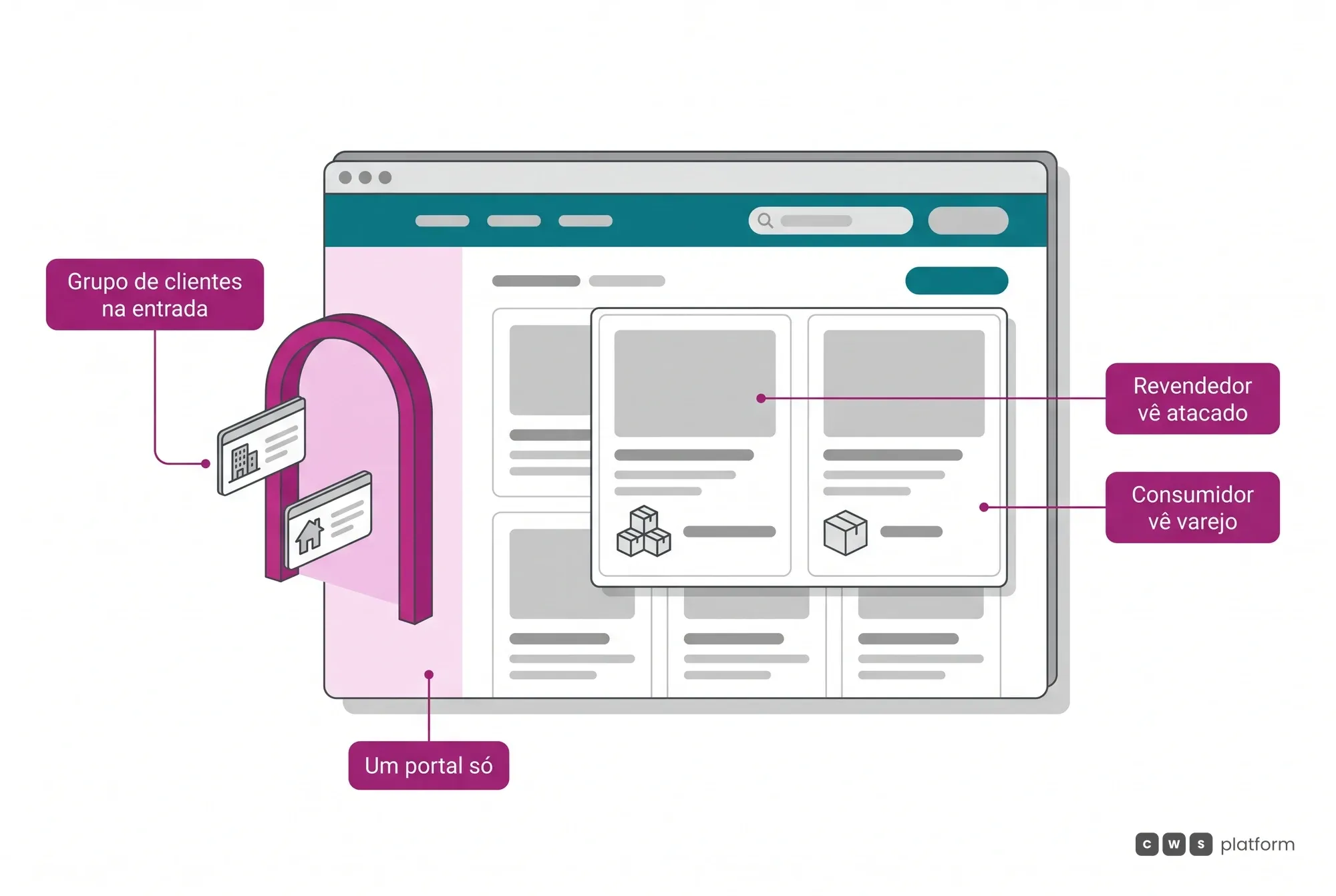 Portal B2B2C ilustrado: revendedor e consumidor entram pelo mesmo portal, o grupo de clientes é carregado na entrada e cada um vê o próprio preço.