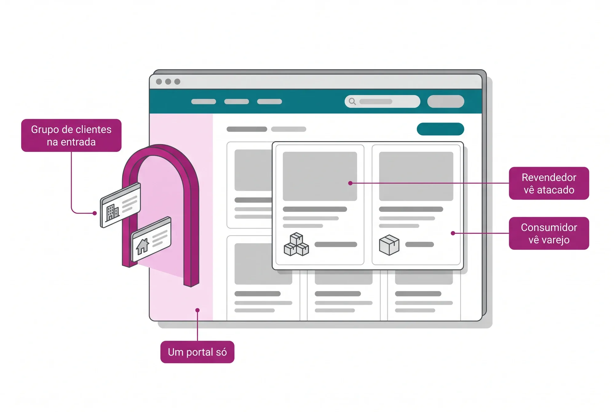 Portal B2B2C ilustrado: revendedor e consumidor entram pelo mesmo portal, o grupo de clientes é carregado na entrada e cada um vê o próprio preço.