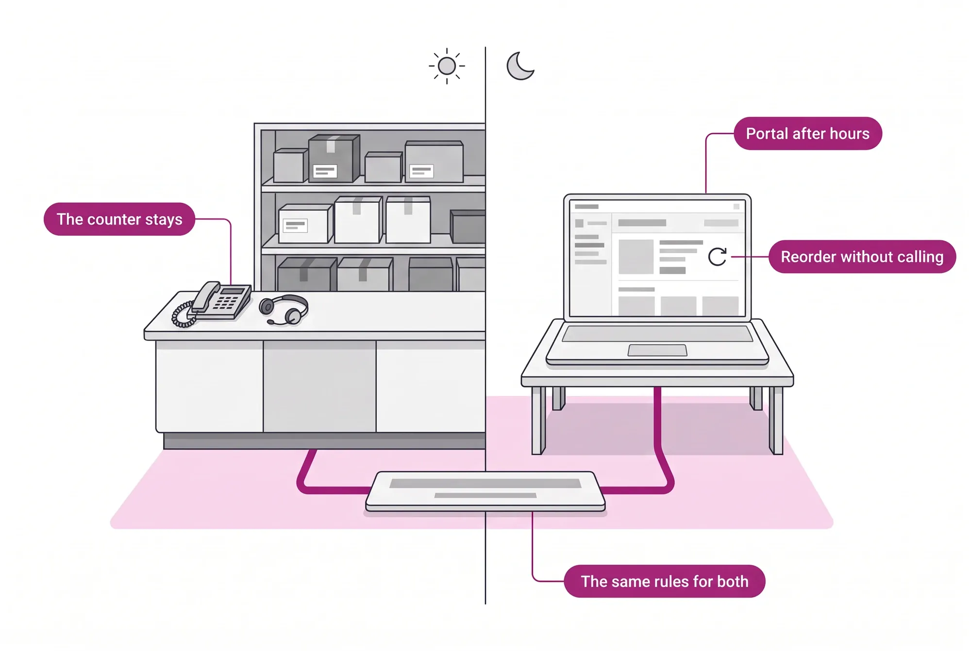 Auto parts with the counter kept during the day and the B2B portal serving after hours and on reorders, under the same price and credit rules.