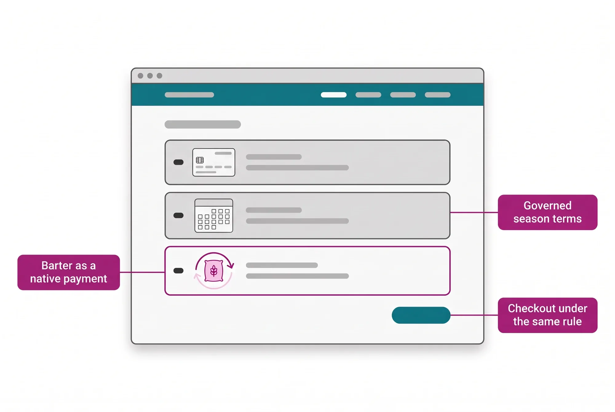 Example store payment screen with barter as a governed payment method next to card and terms, inside the same checkout.