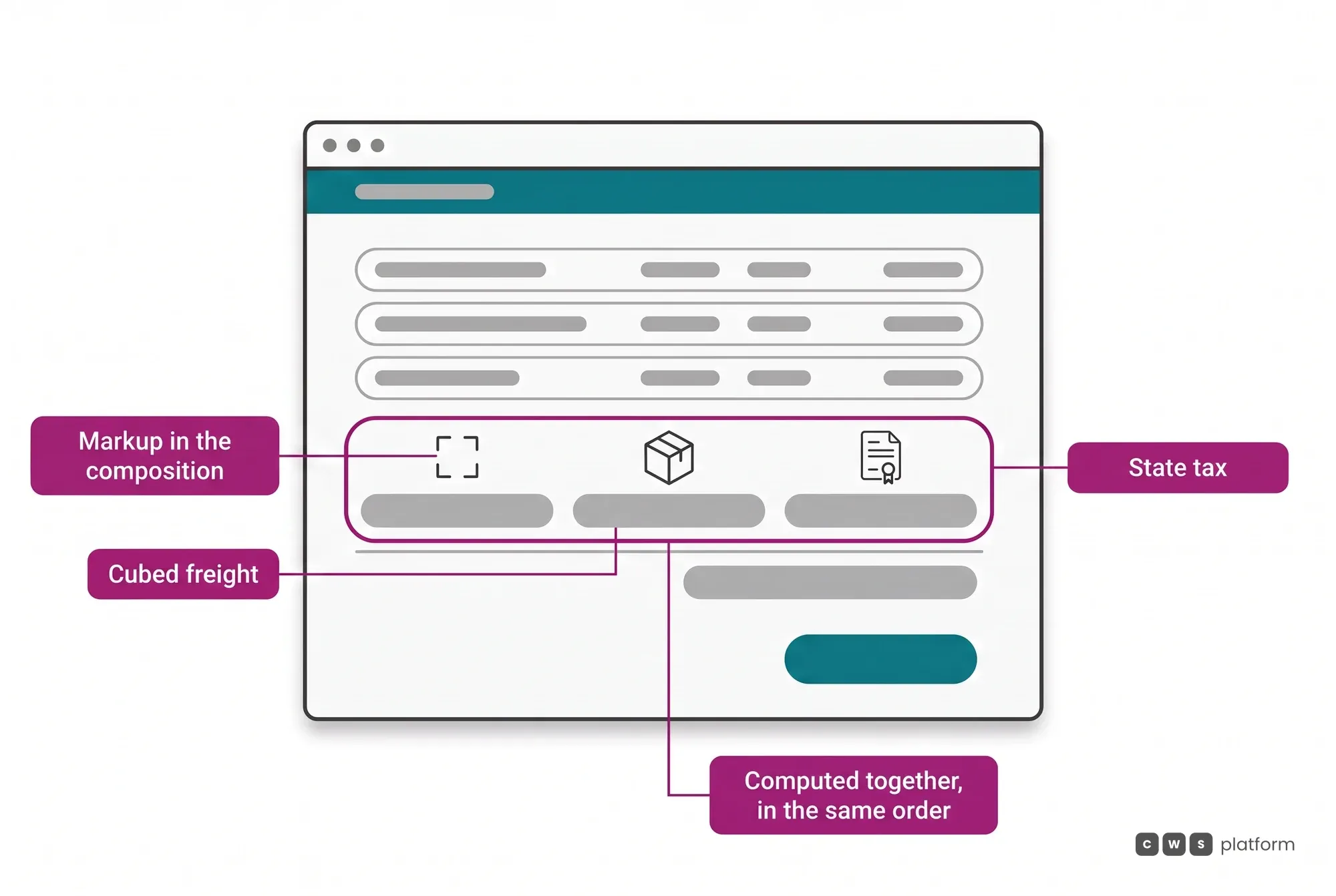 Order summary in the example store with markup, cubed freight and state tax computed together inside the same checkout, not in separate calculations.