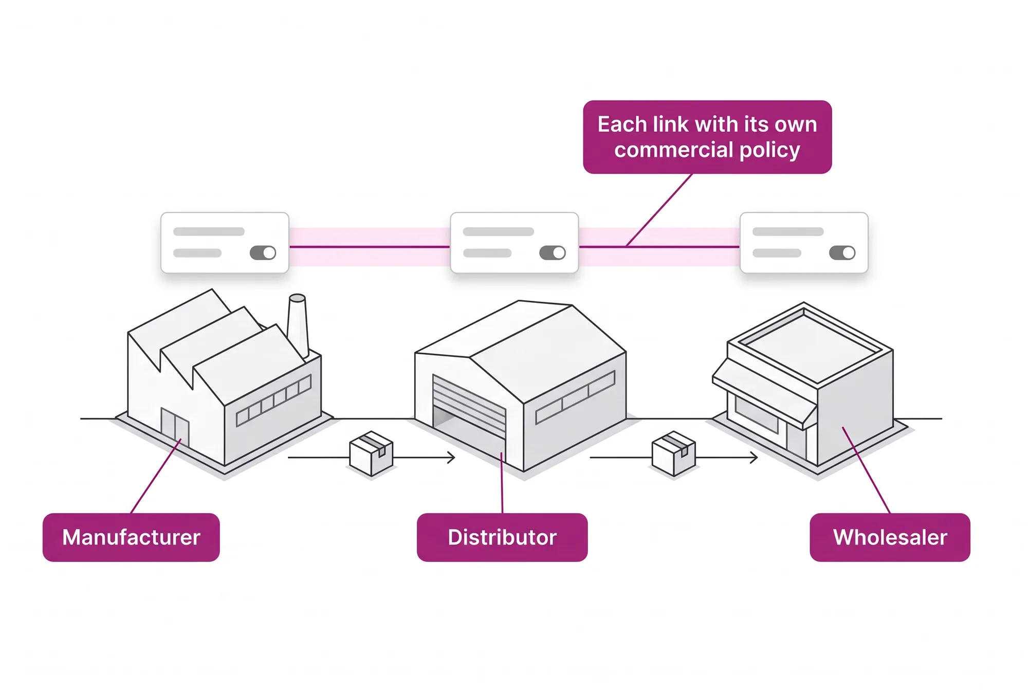 Manufacturer, distributor and wholesaler in sequence along the supply chain, each link with its own commercial policy applied by the same platform.