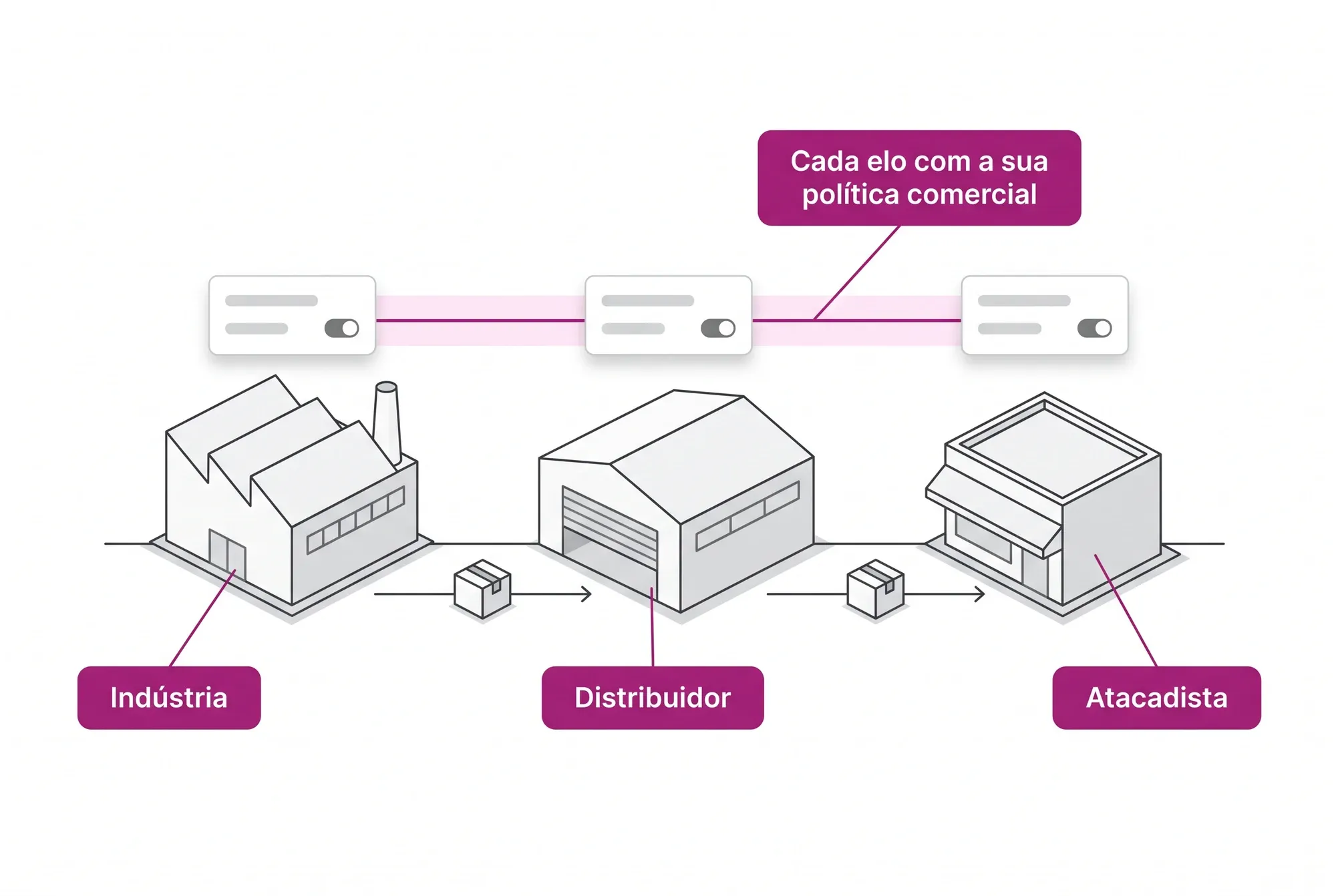 Indústria, distribuidor e atacadista em sequência na cadeia de abastecimento, cada elo com a própria política comercial aplicada pela mesma plataforma.