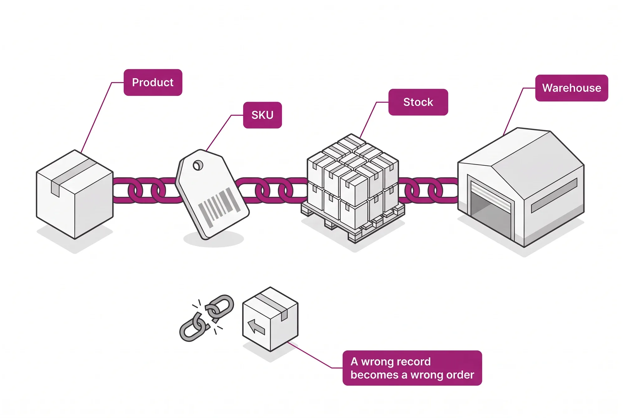 Catalog integrity chain: product, SKU, stock and warehouse tied together, and the broken link that turns a wrong record into a wrong order.