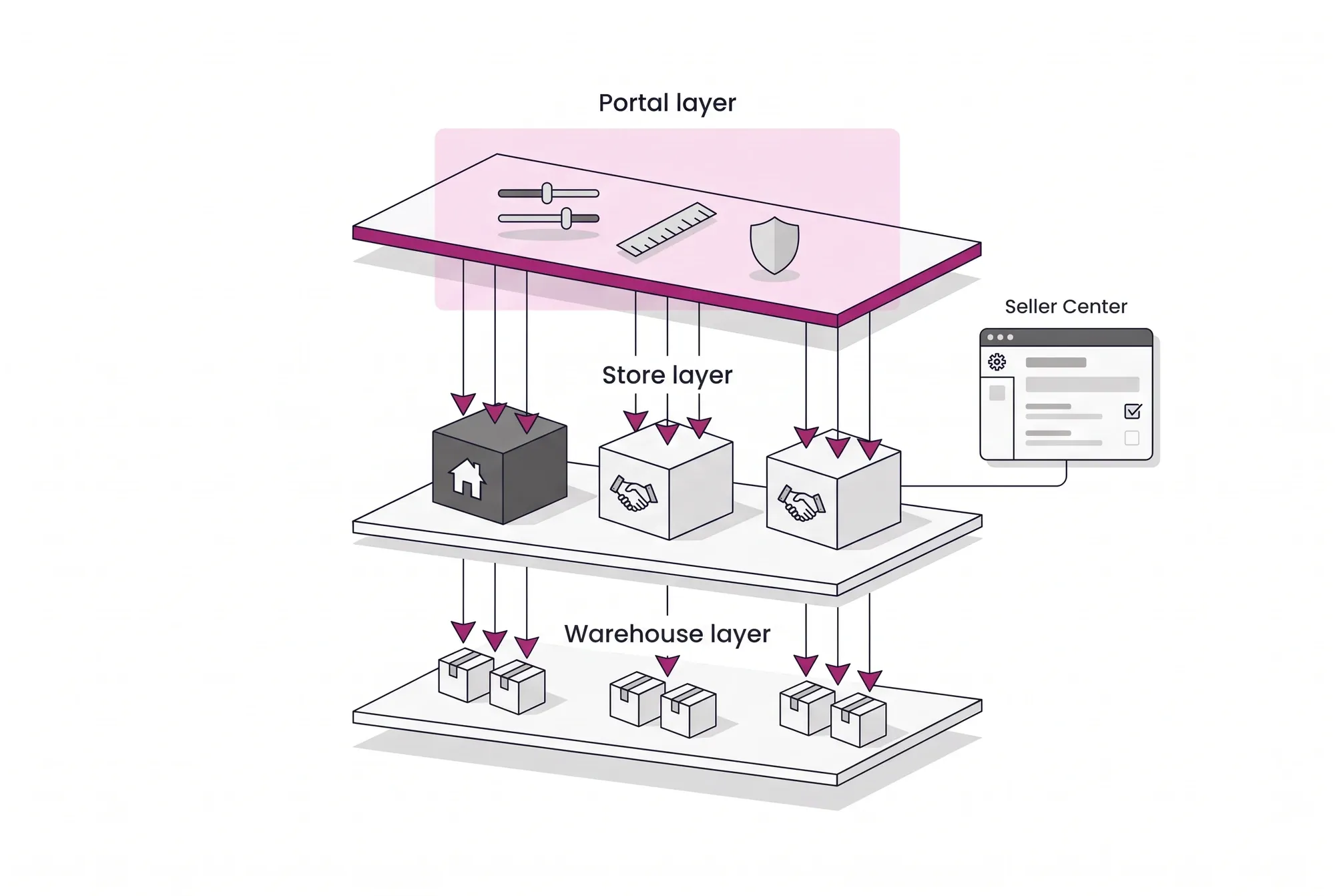 Three-layer diagram of the governed marketplace: the owner's portal layer on top, own and partner stores in the middle and warehouses at the base, with rules flowing down to each seller's Seller Center.