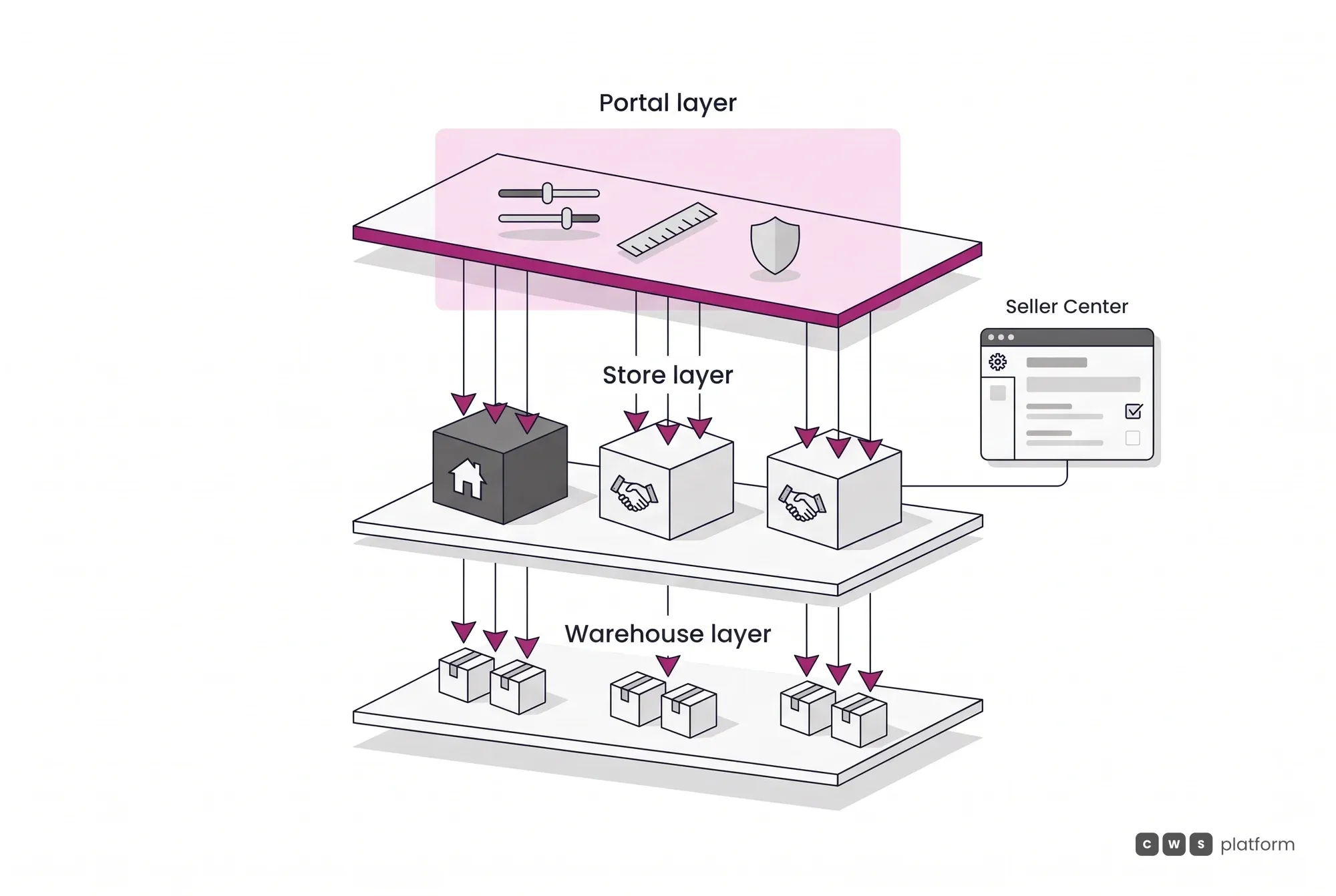 Three-layer diagram of the governed marketplace: the owner's portal layer on top, own and partner stores in the middle and warehouses at the base, with rules flowing down to each seller's Seller Center.