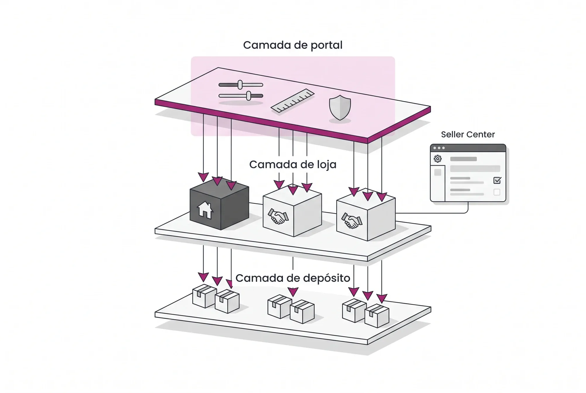 Diagrama em três camadas do marketplace governado: a camada de portal do dono no topo, as lojas próprias e parceiras no meio e os depósitos na base, com as regras descendo até o Seller Center de cada vendedor.