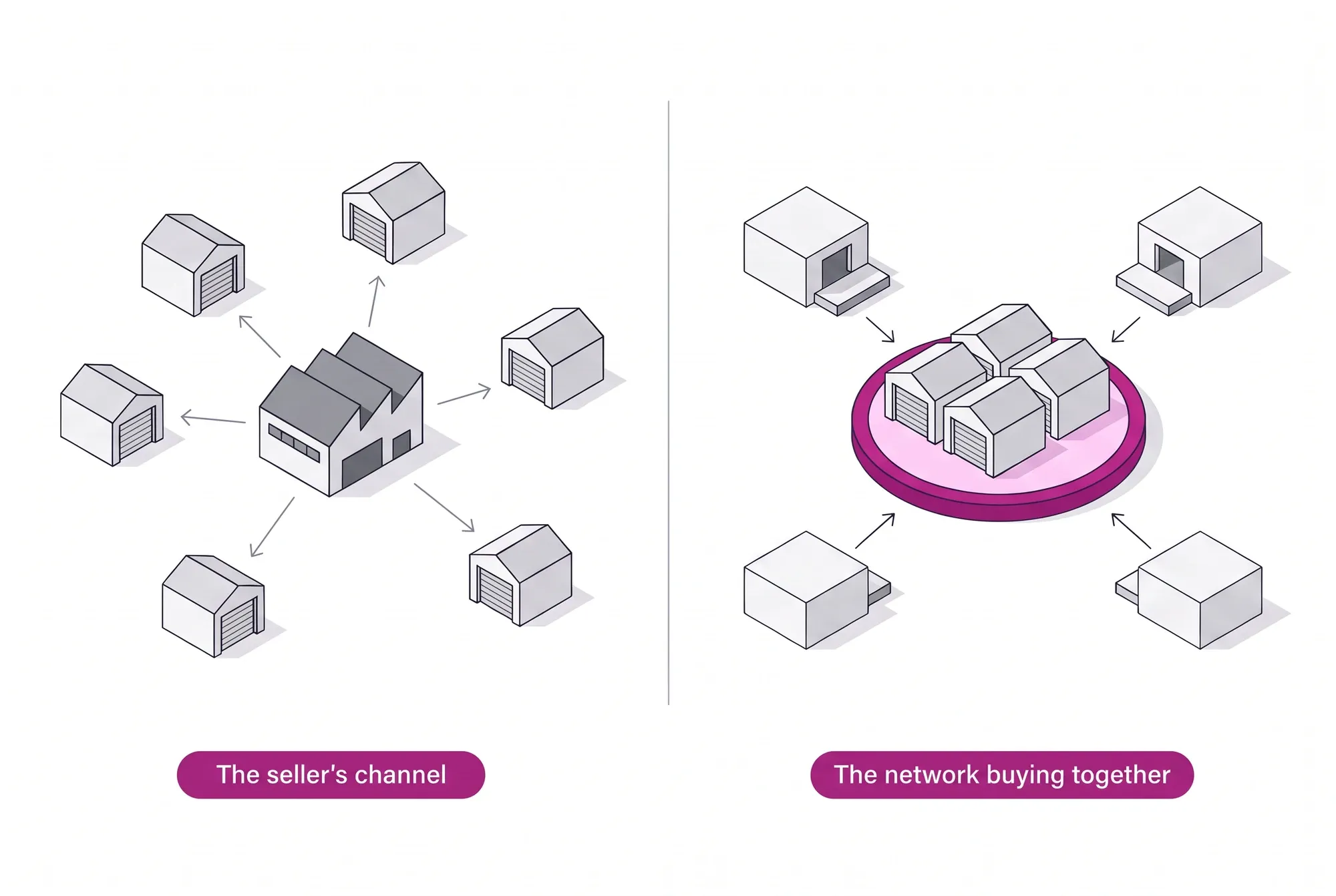 Comparison of a seller-built marketplace pushing to scattered workshops and a network that buys together, with suppliers competing for its demand.