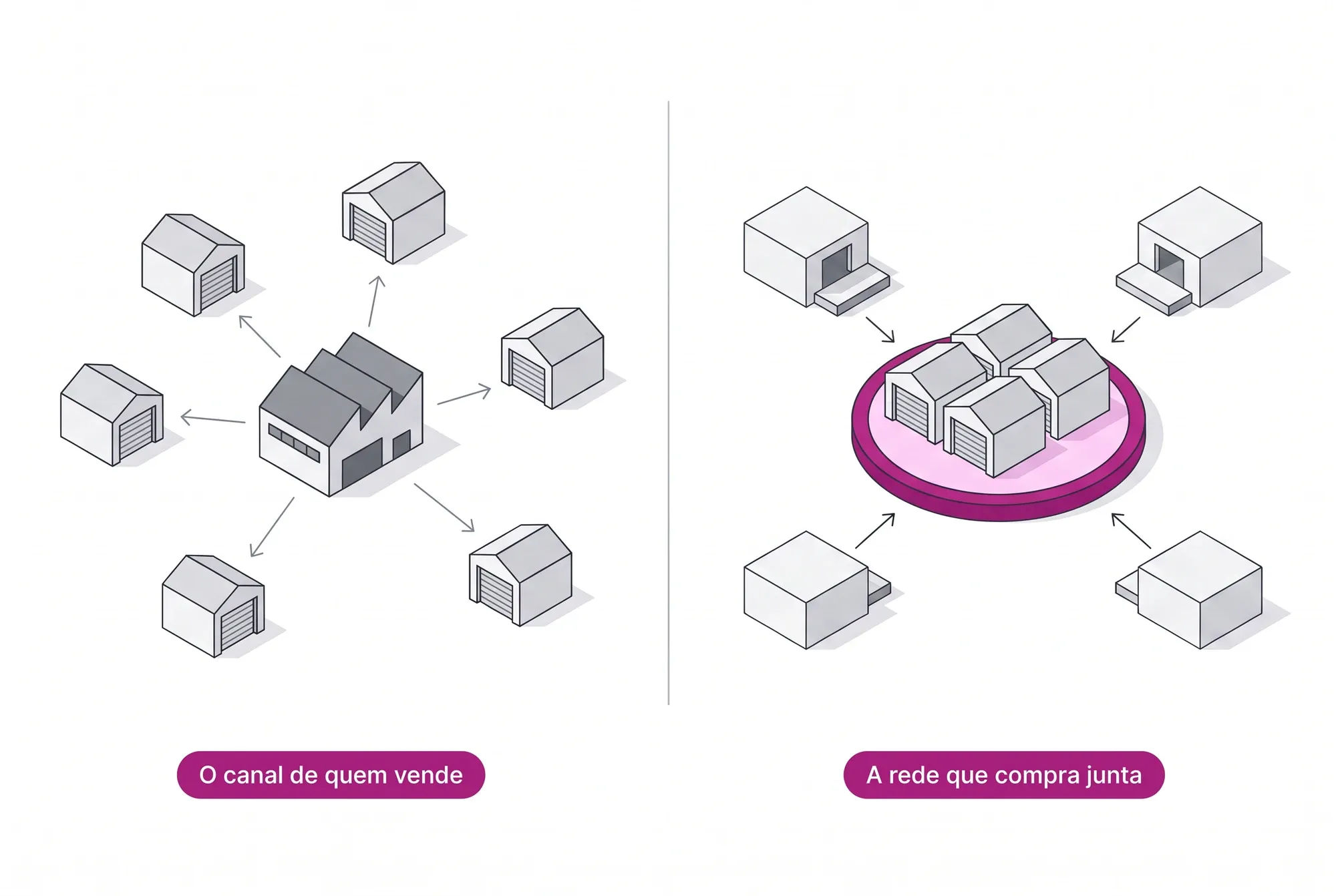 Comparação entre o marketplace de quem vende, que empurra o portfólio para oficinas soltas, e a rede que compra junta, com fornecedores disputando a demanda.