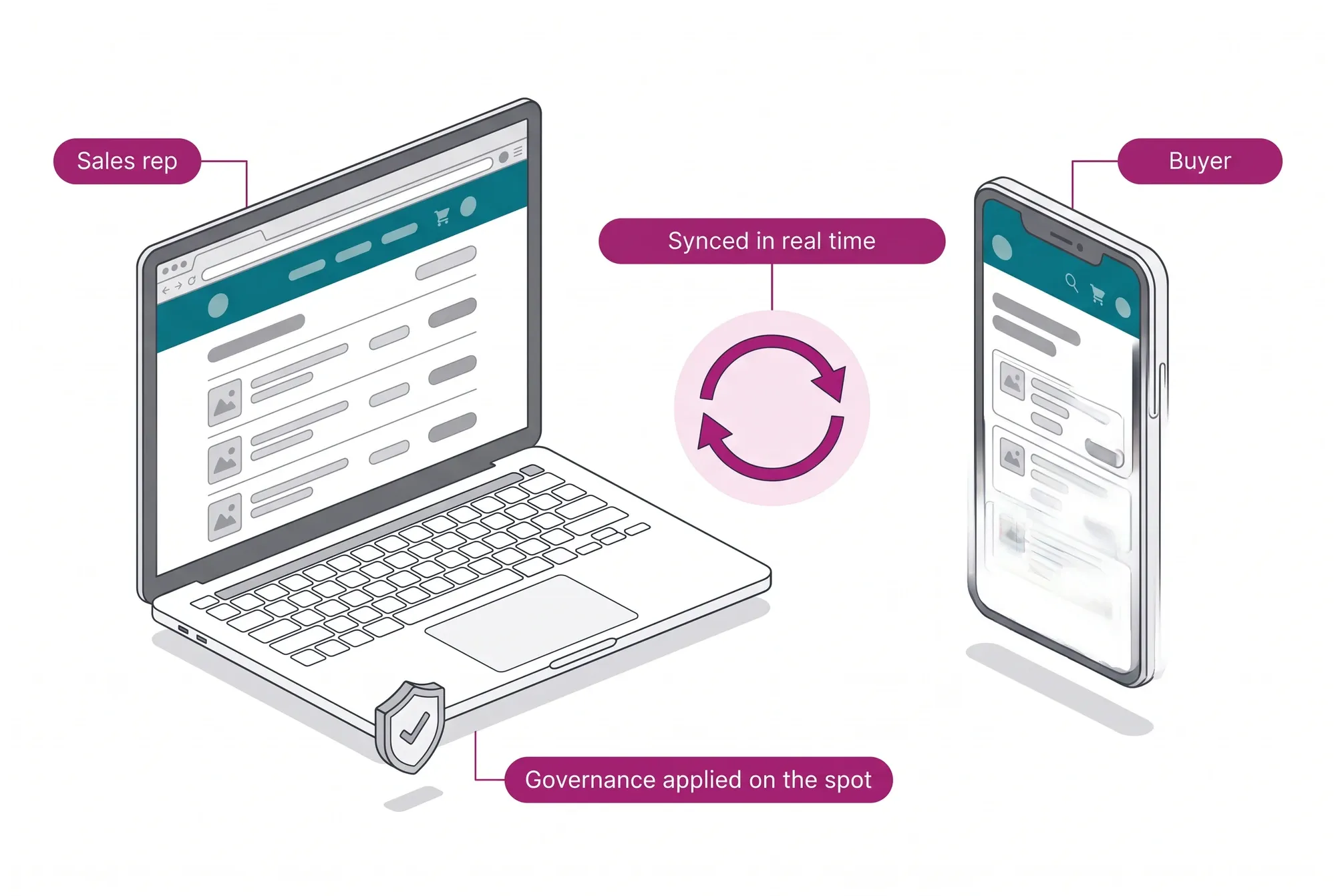 Illustrated Real-Time Shared Cart: rep on a laptop and buyer on a phone negotiating in the same synced cart, with governance applied on the spot.
