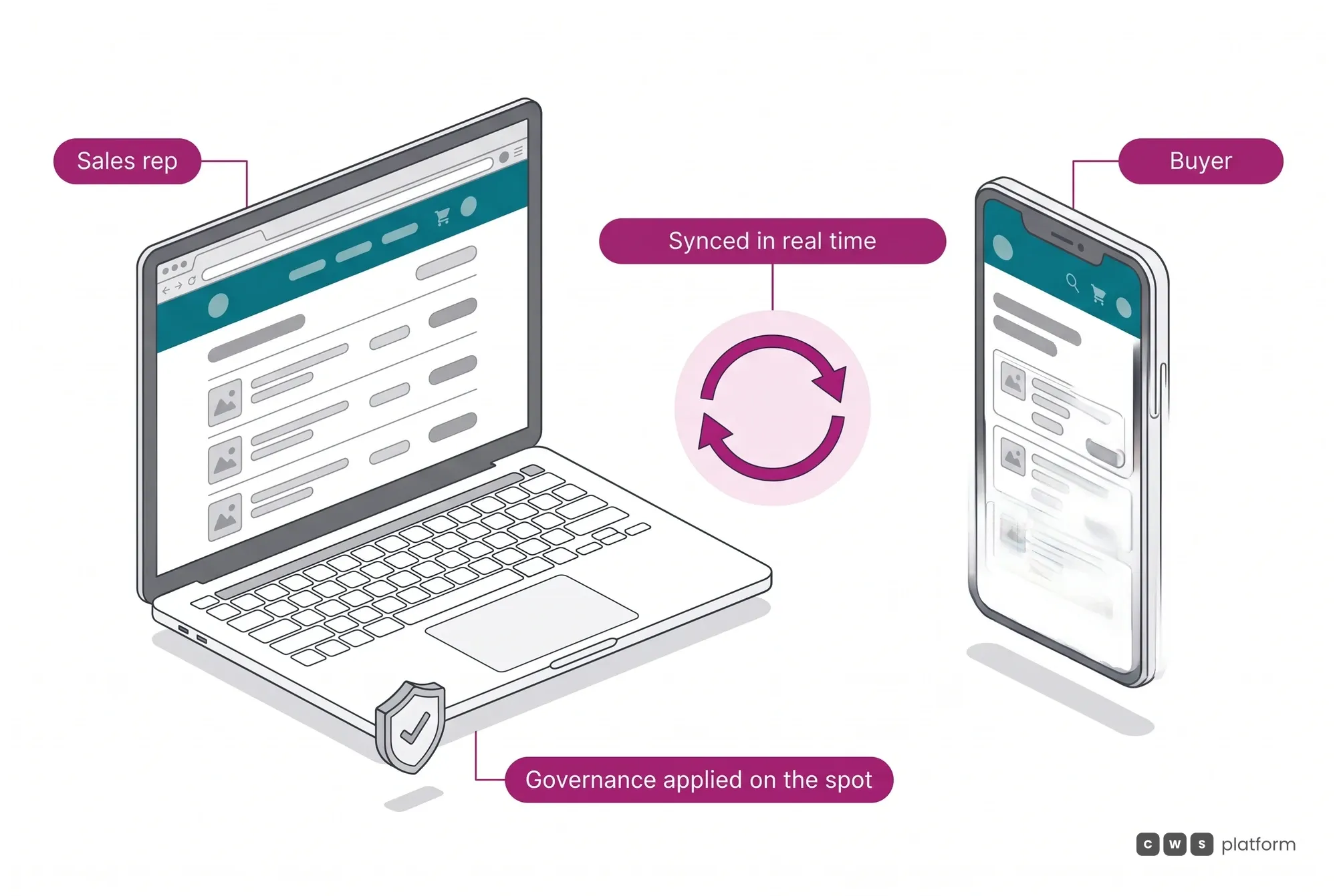 Illustrated Real-Time Shared Cart: rep on a laptop and buyer on a phone negotiating in the same synced cart, with governance applied on the spot.