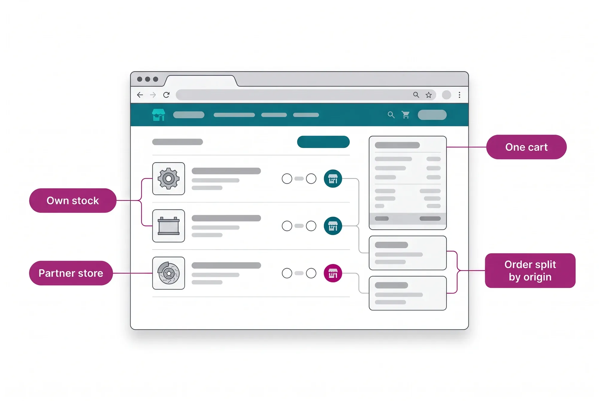 Illustration of a B2B portal with a single cart mixing own-stock and partner-store items, and the order automatically split by origin.