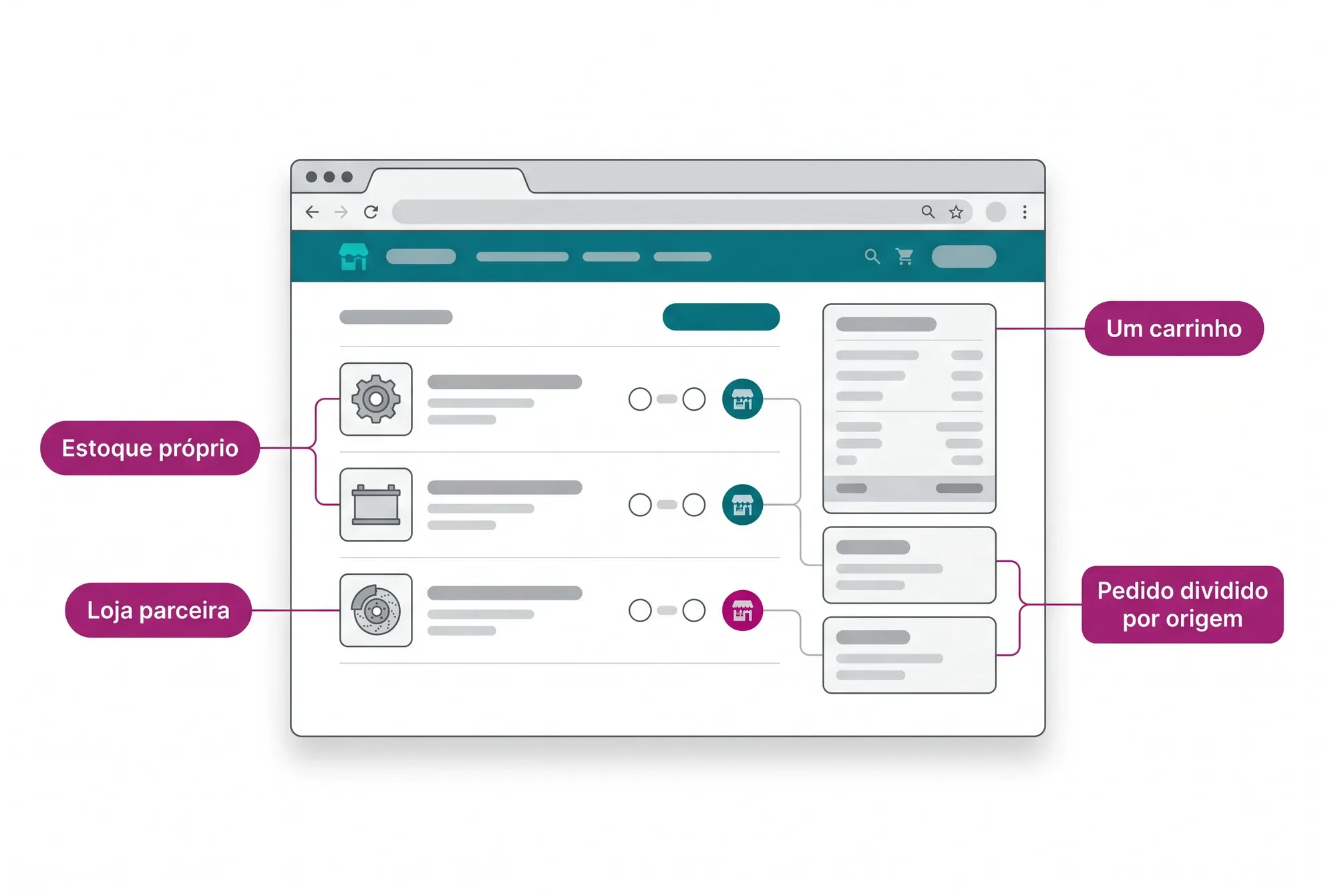 Ilustração de portal B2B com um único carrinho que mistura itens de estoque próprio e de loja parceira, e o pedido dividido automaticamente por origem.