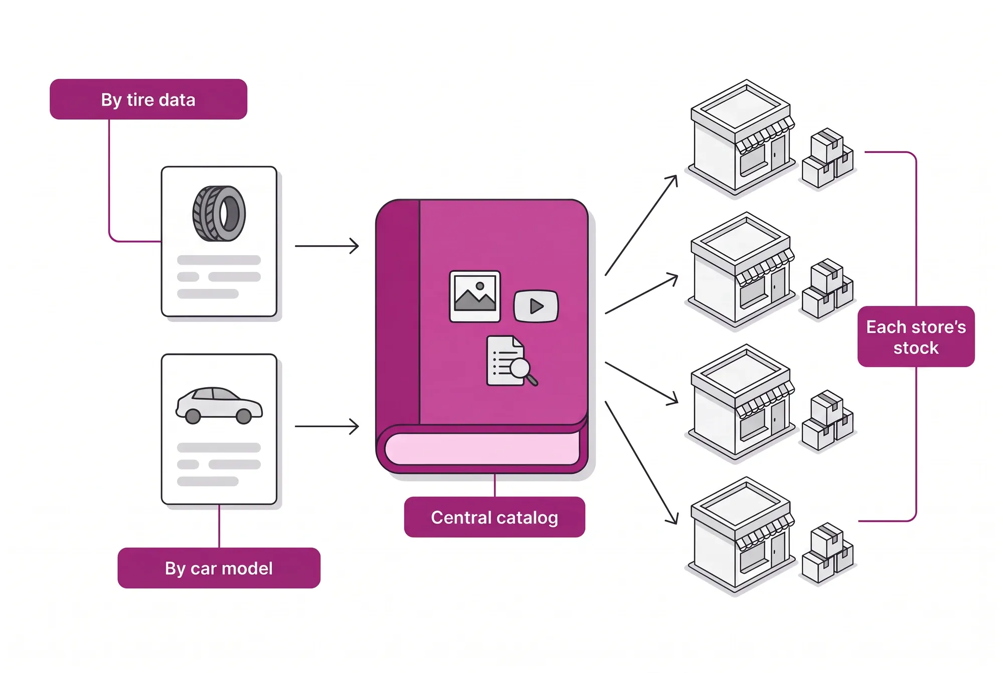 Technical catalog flow: search by tire data or by car model, one central catalog, and each store's stock connected to it.