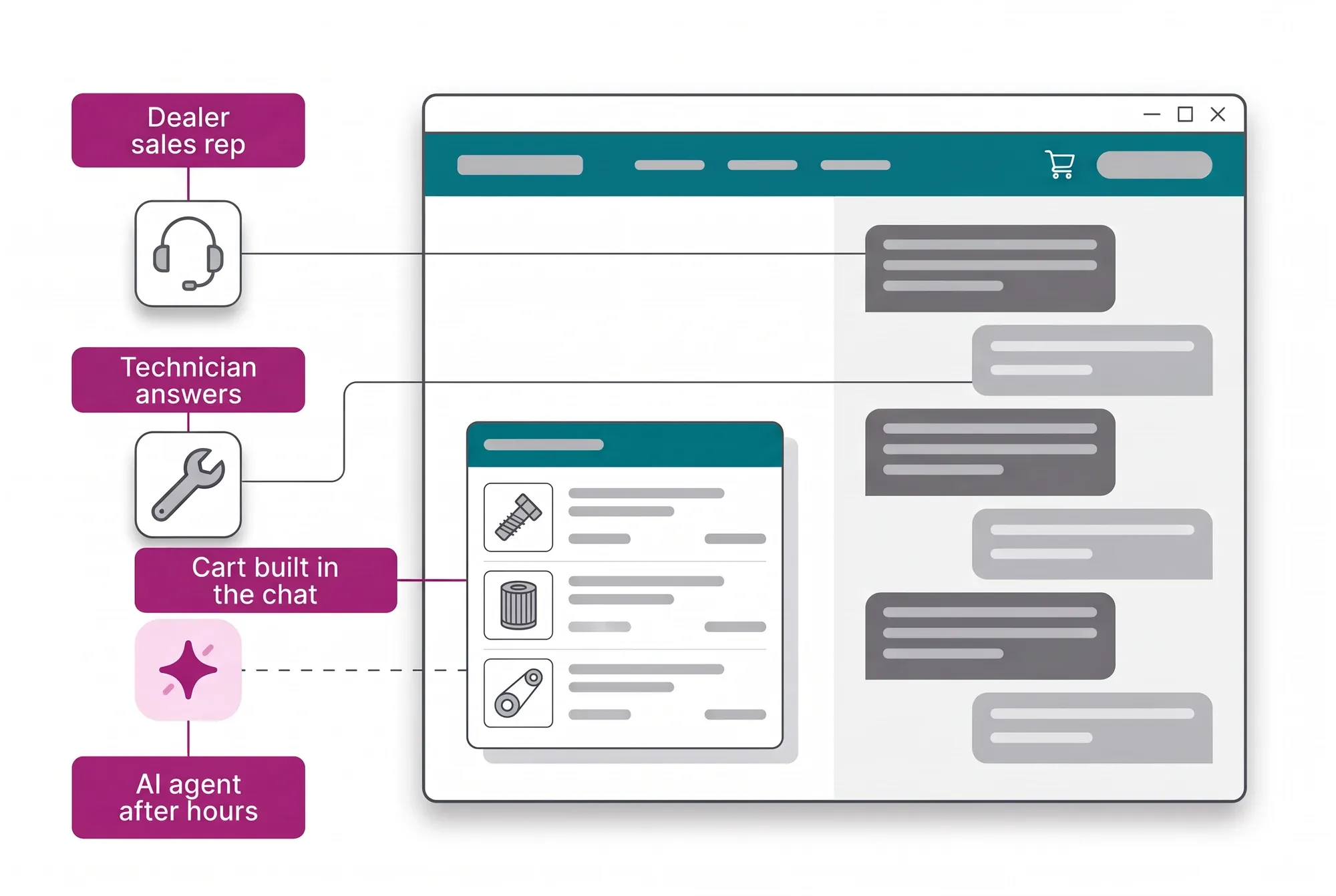 Illustrated dealer portal chat: the sales rep, the technician and the AI agent serve in one place and the cart is built during the conversation.
