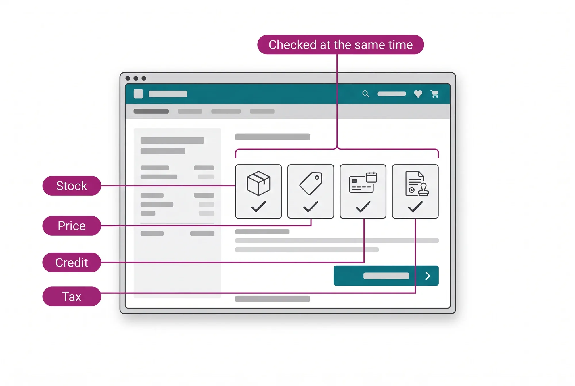 Illustrated B2B portal checkout where stock, price, credit and tax are checked at the same time before the order moves on, the 4-Point Checkout Validation.