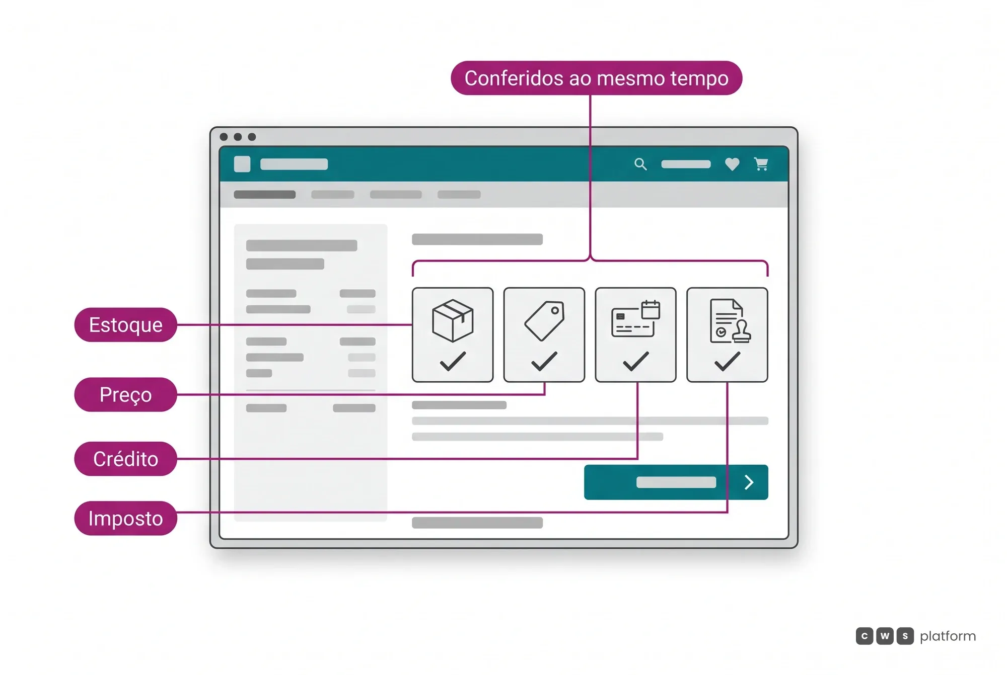 Checkout de portal B2B ilustrado em que estoque, preço, crédito e imposto são conferidos ao mesmo tempo antes de o pedido avançar, a 4-Point Checkout Validation.