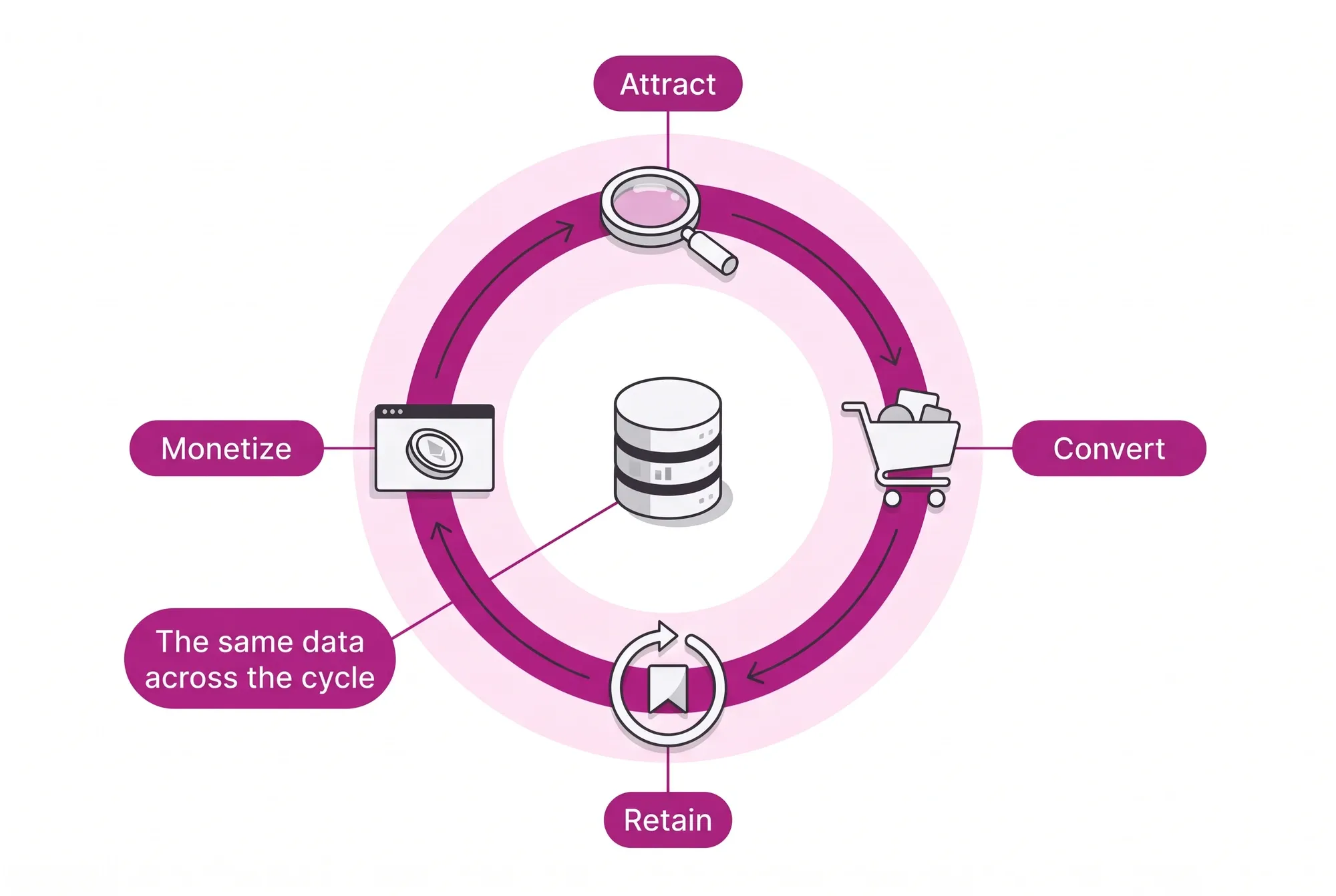 The full Commerce Marketing & Promotions cycle: attract, convert, retain and monetize, with the same data flowing through all four stages.