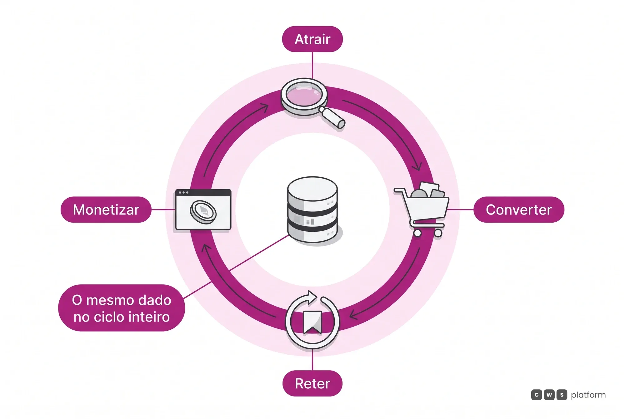 O ciclo completo do Commerce Marketing & Promotions: atrair, converter, reter e monetizar, com o mesmo dado circulando entre as quatro etapas.
