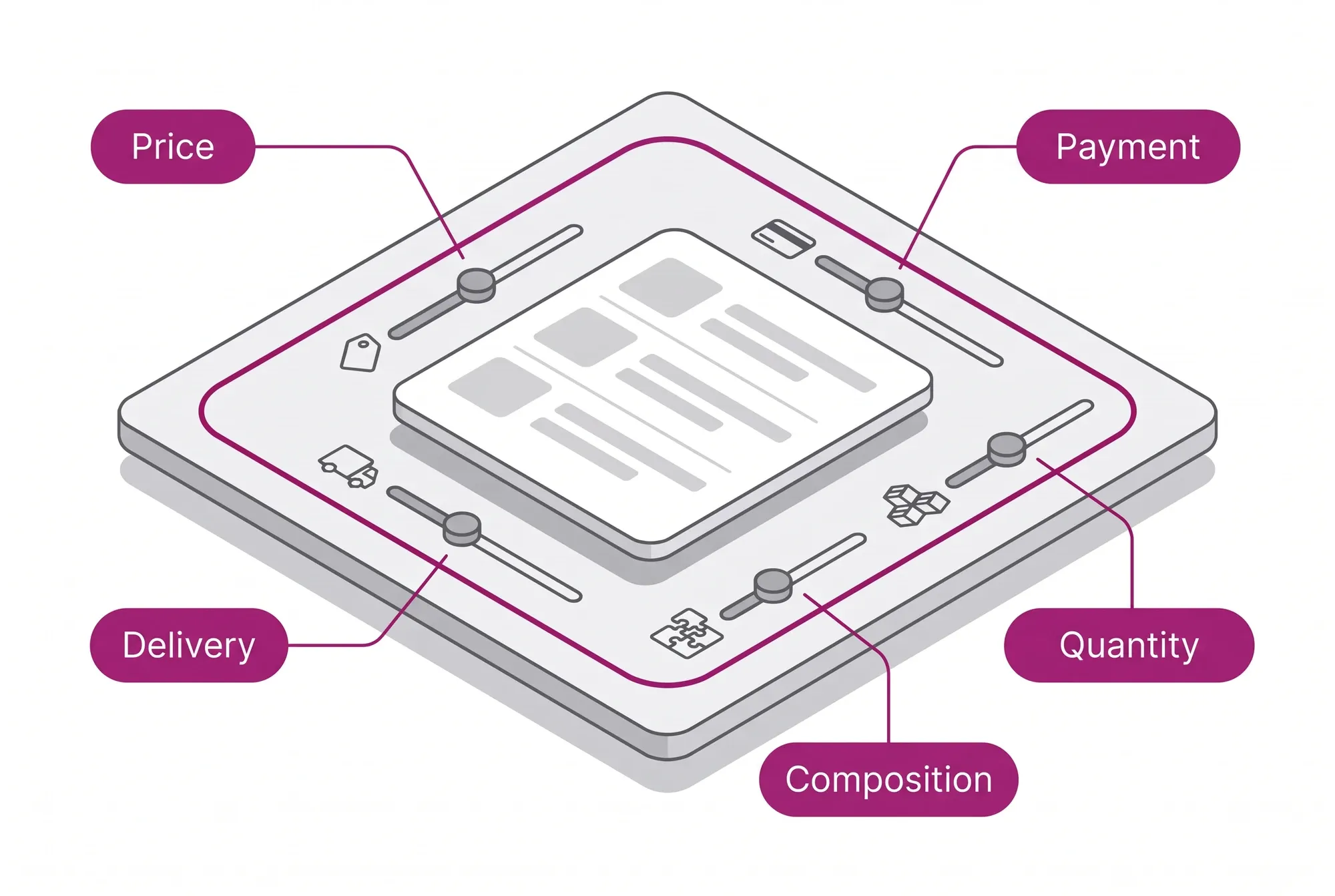 The five negotiable CWS Platform dimensions, price, delivery, payment, quantity and composition, moving together in the same order under the same rules.