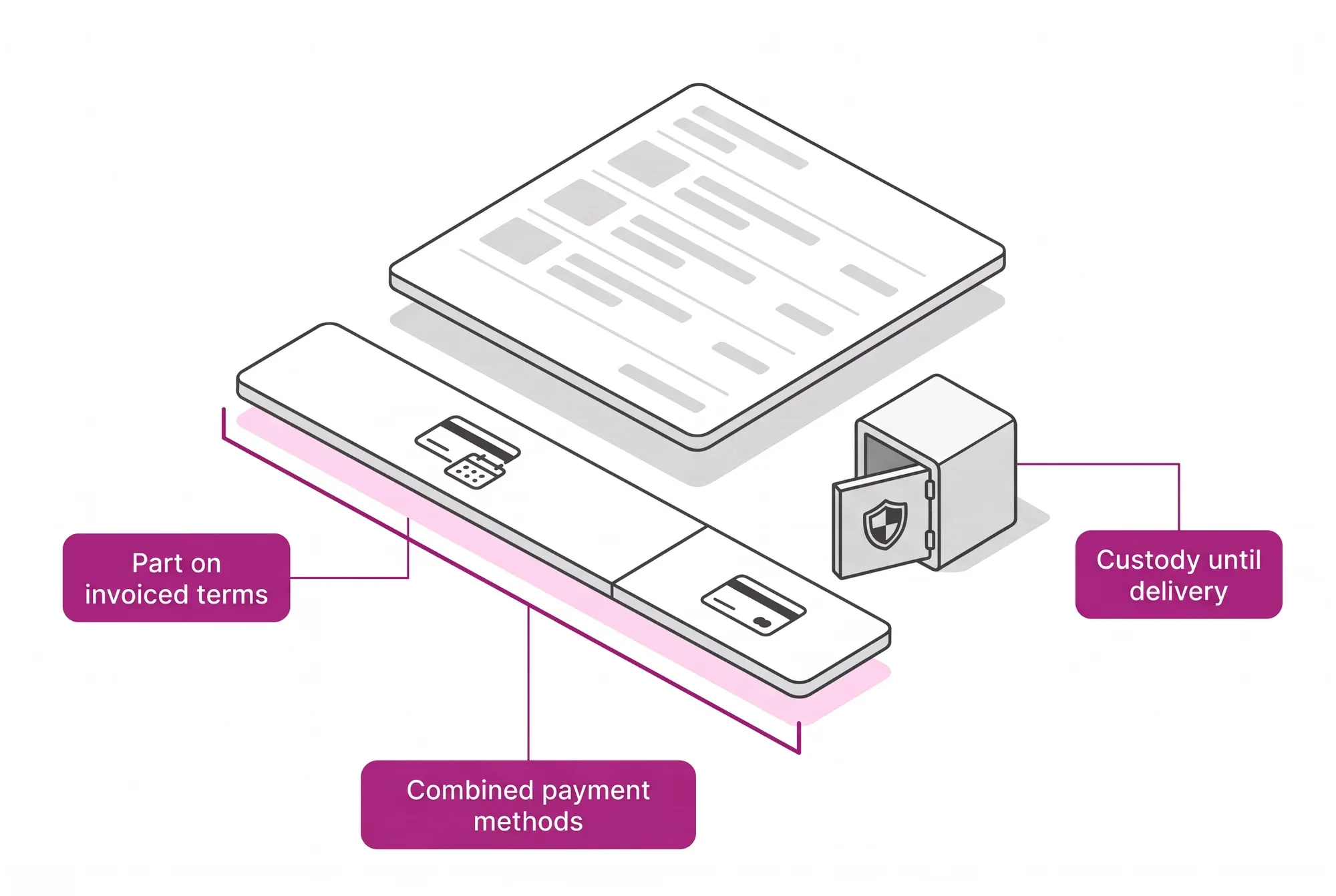 A B2B order paid with combined methods, part on invoiced credit with terms and part by card, with the amount held in custody until delivery.