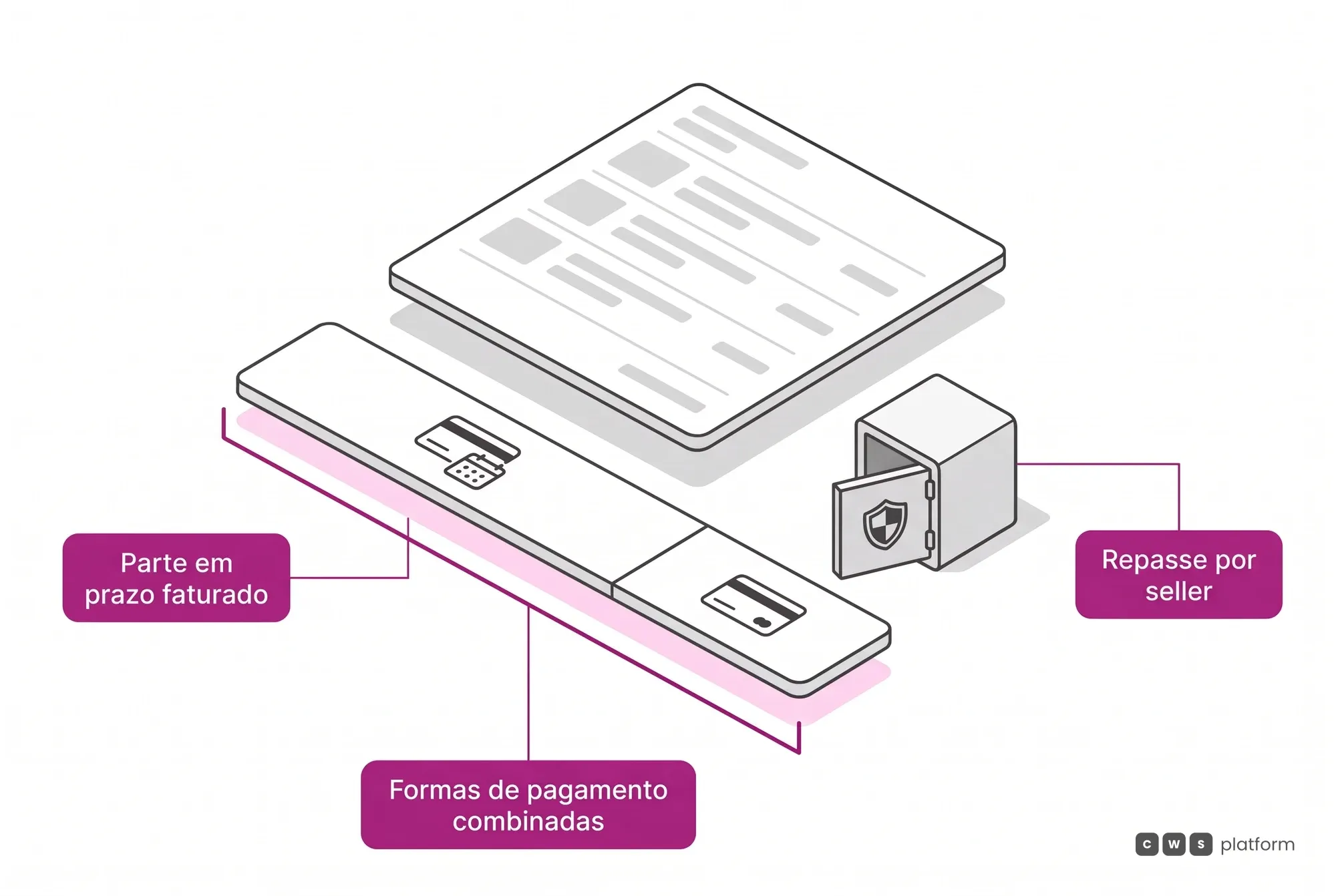 Um pedido B2B pago com formas combinadas, parte em crédito faturado com prazo e parte em cartão, com o repasse de cada seller separado.