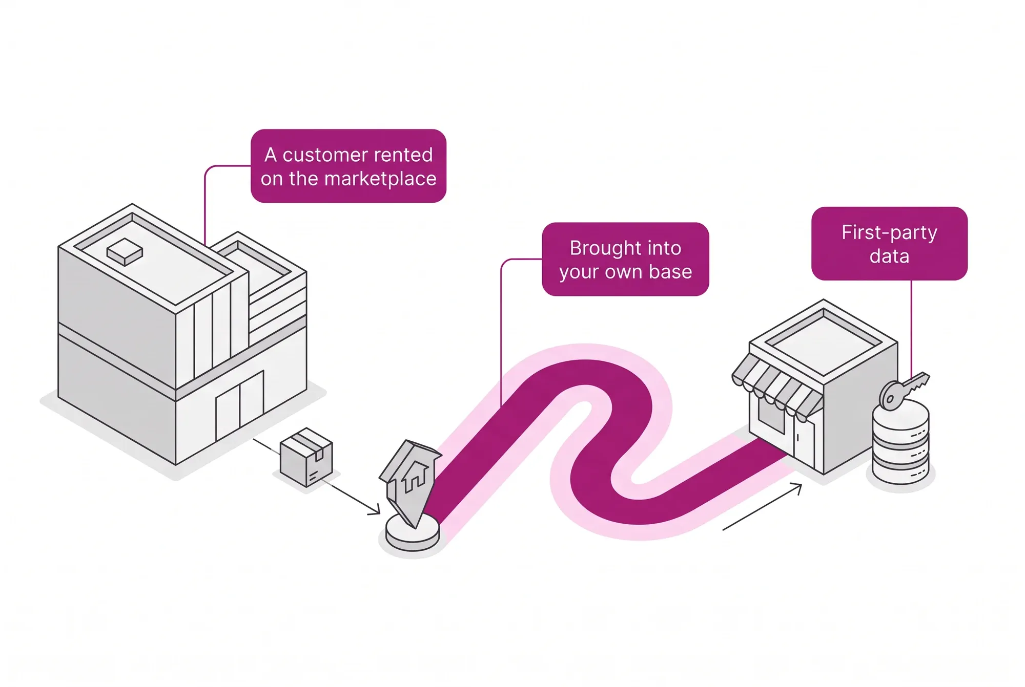 A buyer captured on a third-party marketplace brought into the company's own portal, with first-party data from sign-up and login.