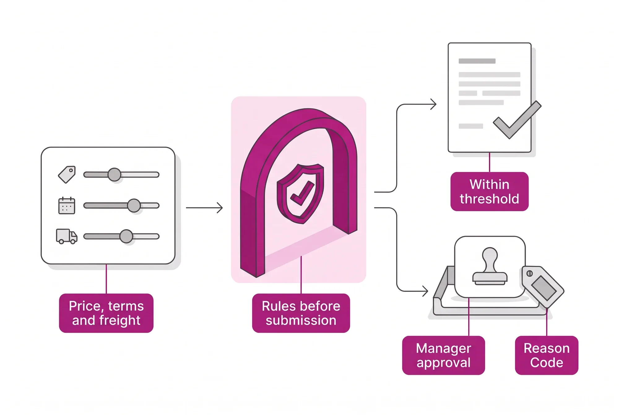 Flow of a rep's concession: price, terms and freight pass the rules before submission, go ahead within threshold or go to approval with a Reason Code.