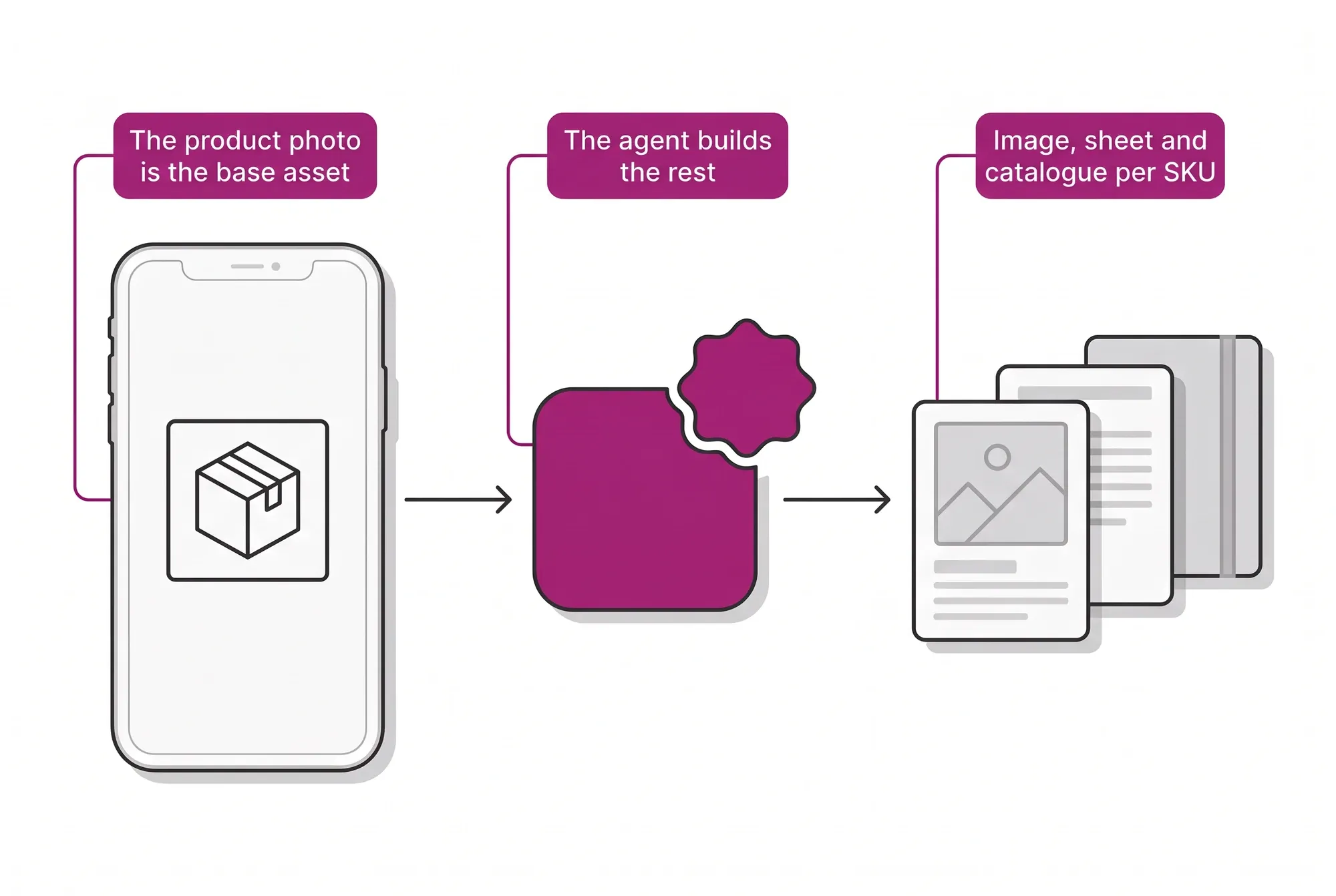Flow that starts from the product photo on the phone and returns a professional image, sheet and catalog per SKU, built by the enrichment agent.