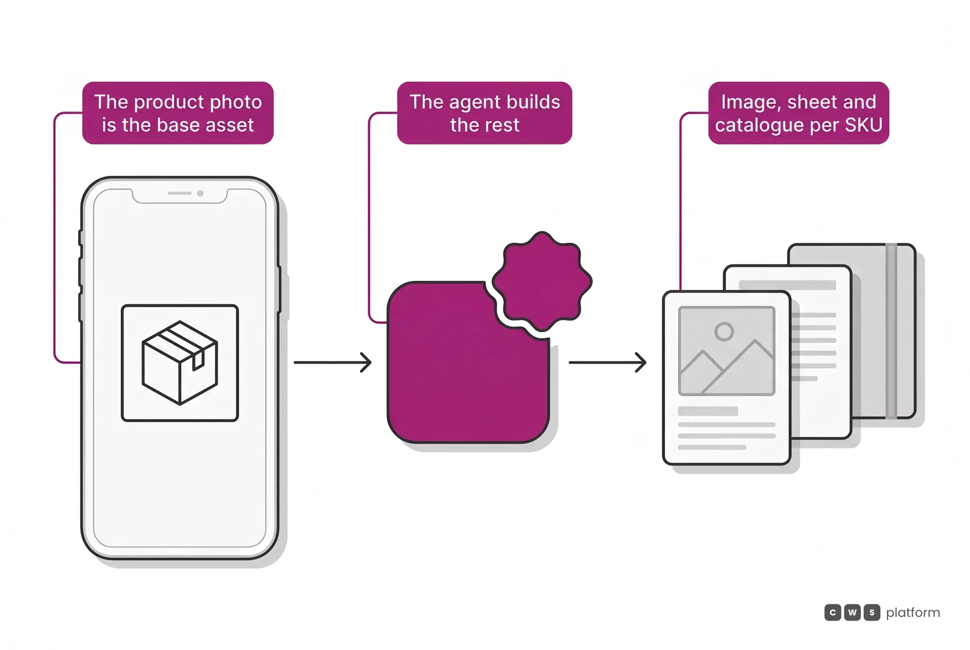 Flow that starts from the product photo on the phone and returns a professional image, sheet and catalog per SKU, built by the enrichment agent.