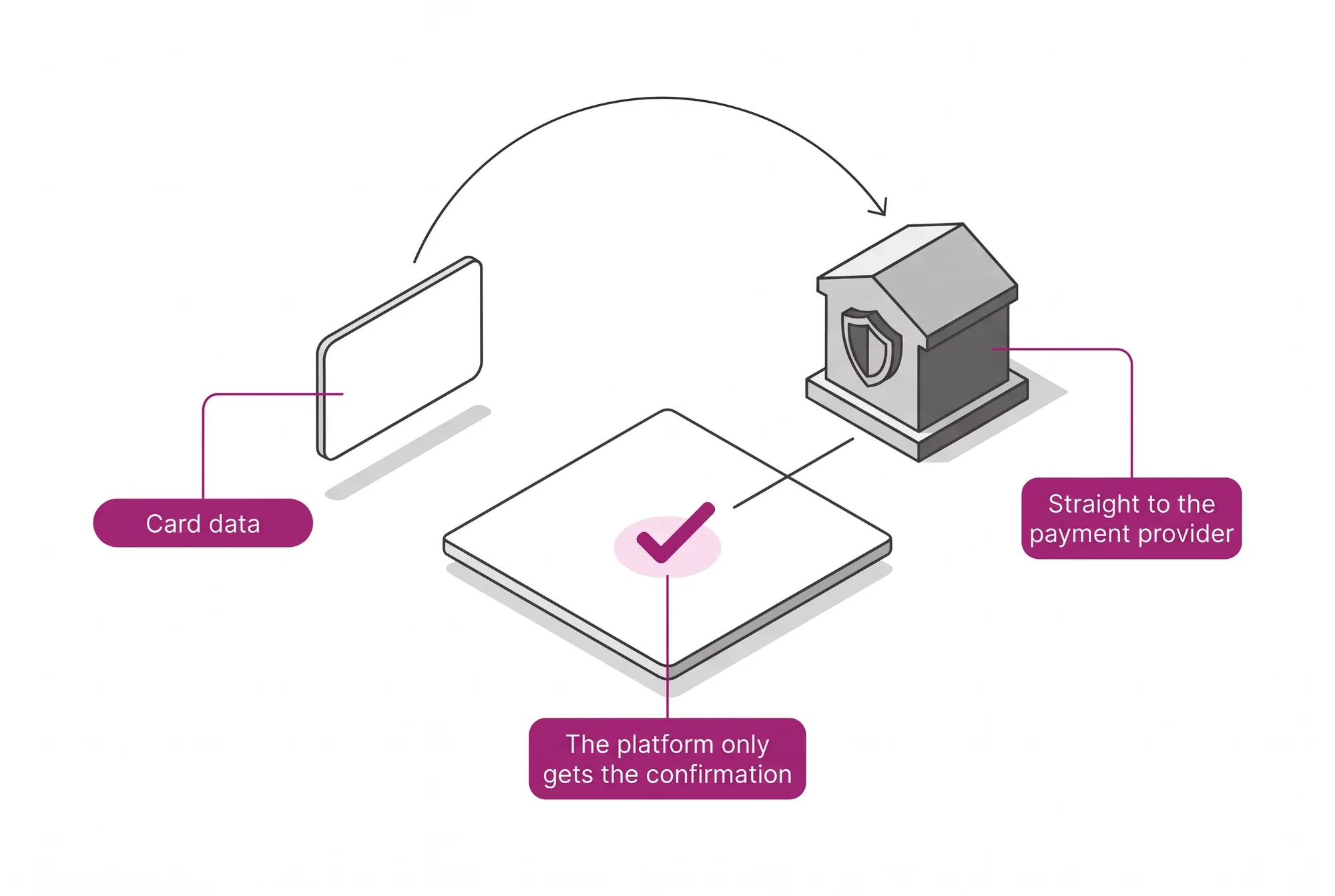 Card data goes straight to the payment provider and never passes through the CWS Platform, which only receives the transaction confirmation.
