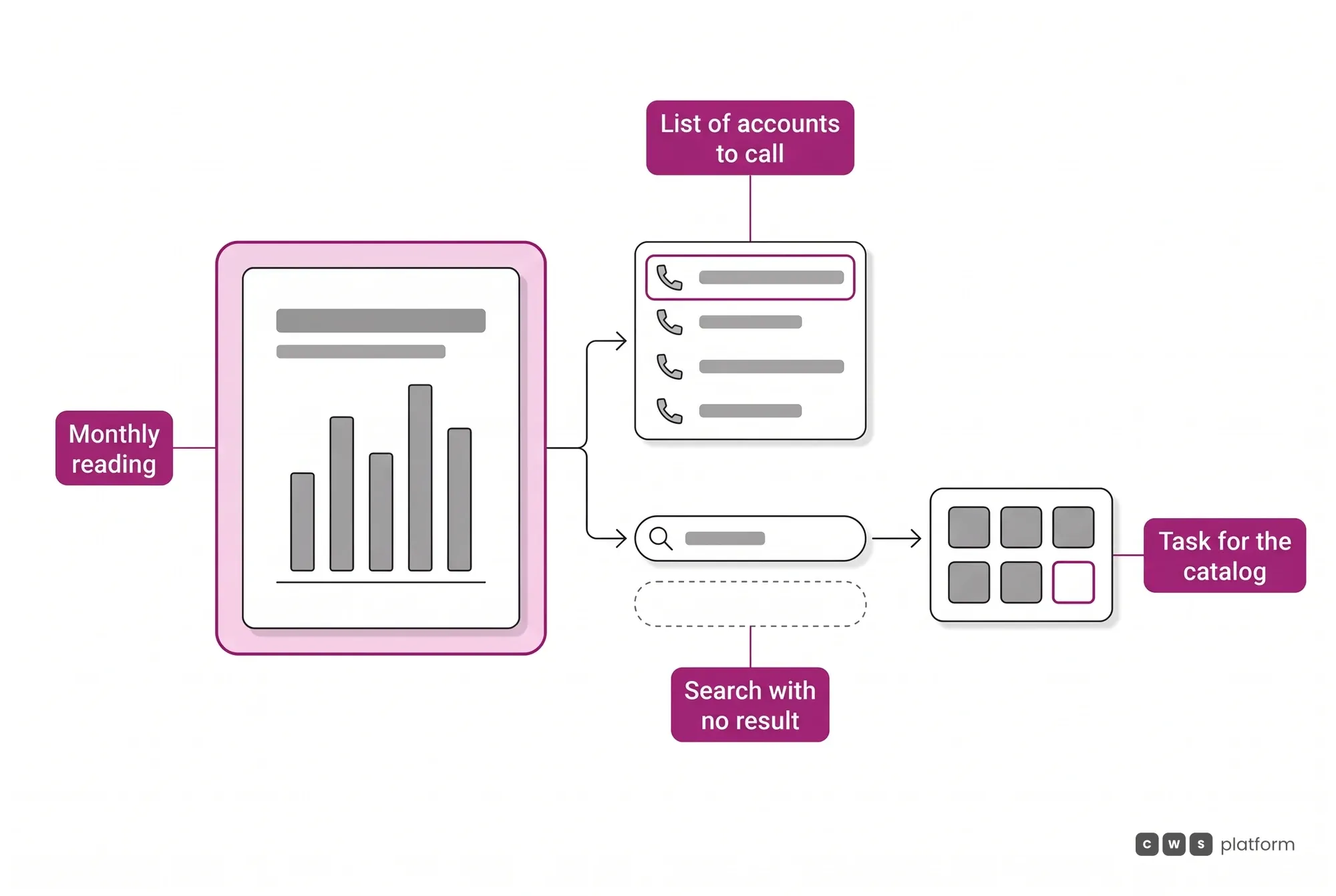 Flow in which the monthly data reading becomes a list of accounts to call and search terms with no result go back to the catalog as a task.