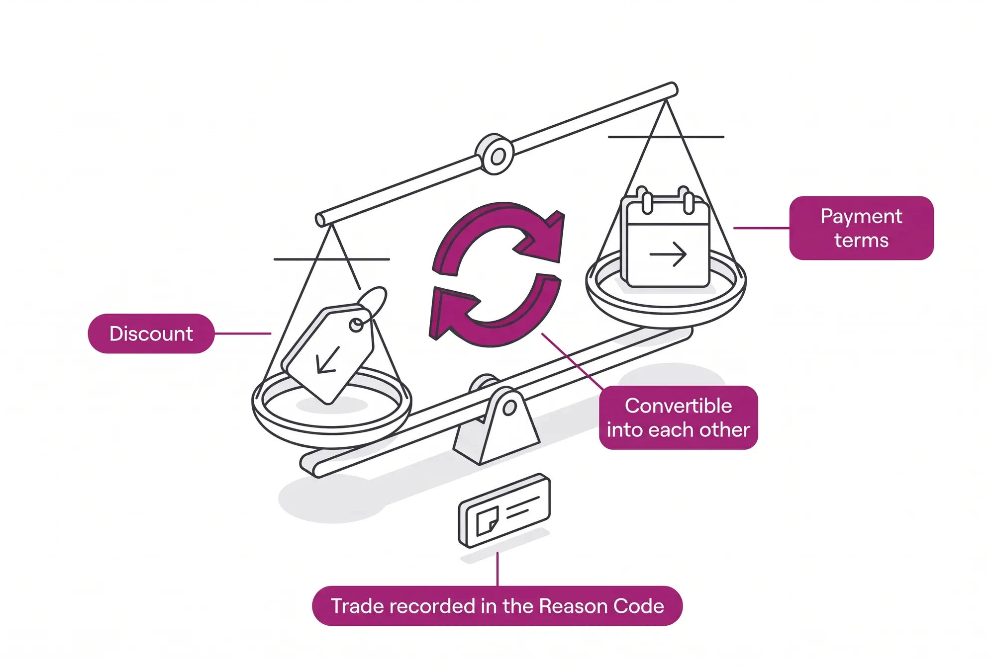 Discount and payment terms as convertible currencies on a scale, each with its own ceiling, and the trade recorded in the concession Reason Code.