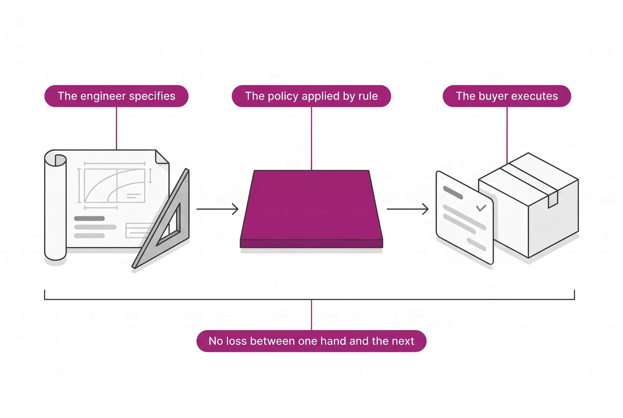 Flow from technical specification to governed order, with the policy applied by rule in the middle and no information lost between stages.