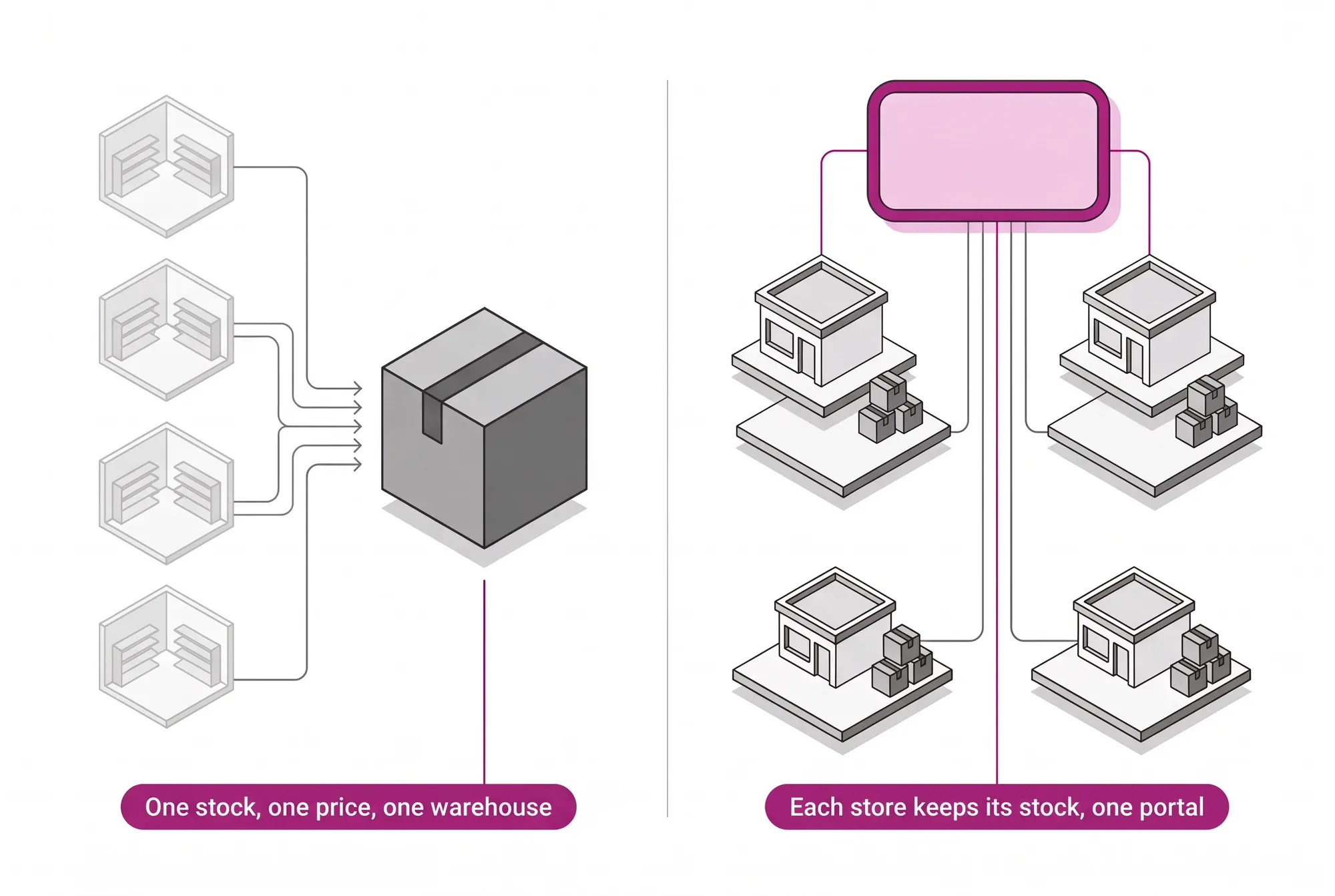 Comparison between a common online store, which merges stores into one stock, and a network marketplace where each store keeps its own stock under one portal.