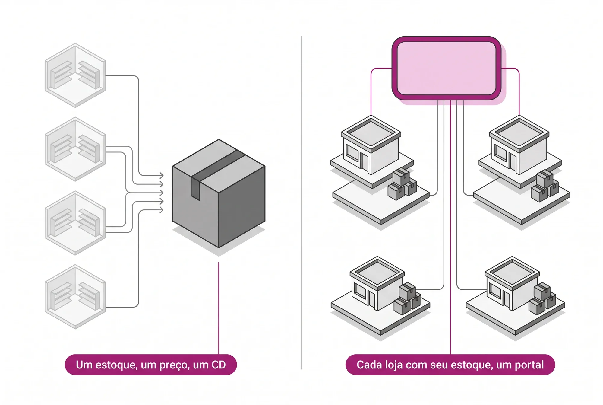 Comparação entre um e-commerce comum, que junta as lojas num estoque só, e o marketplace de rede, em que cada loja mantém estoque próprio sob um portal único.