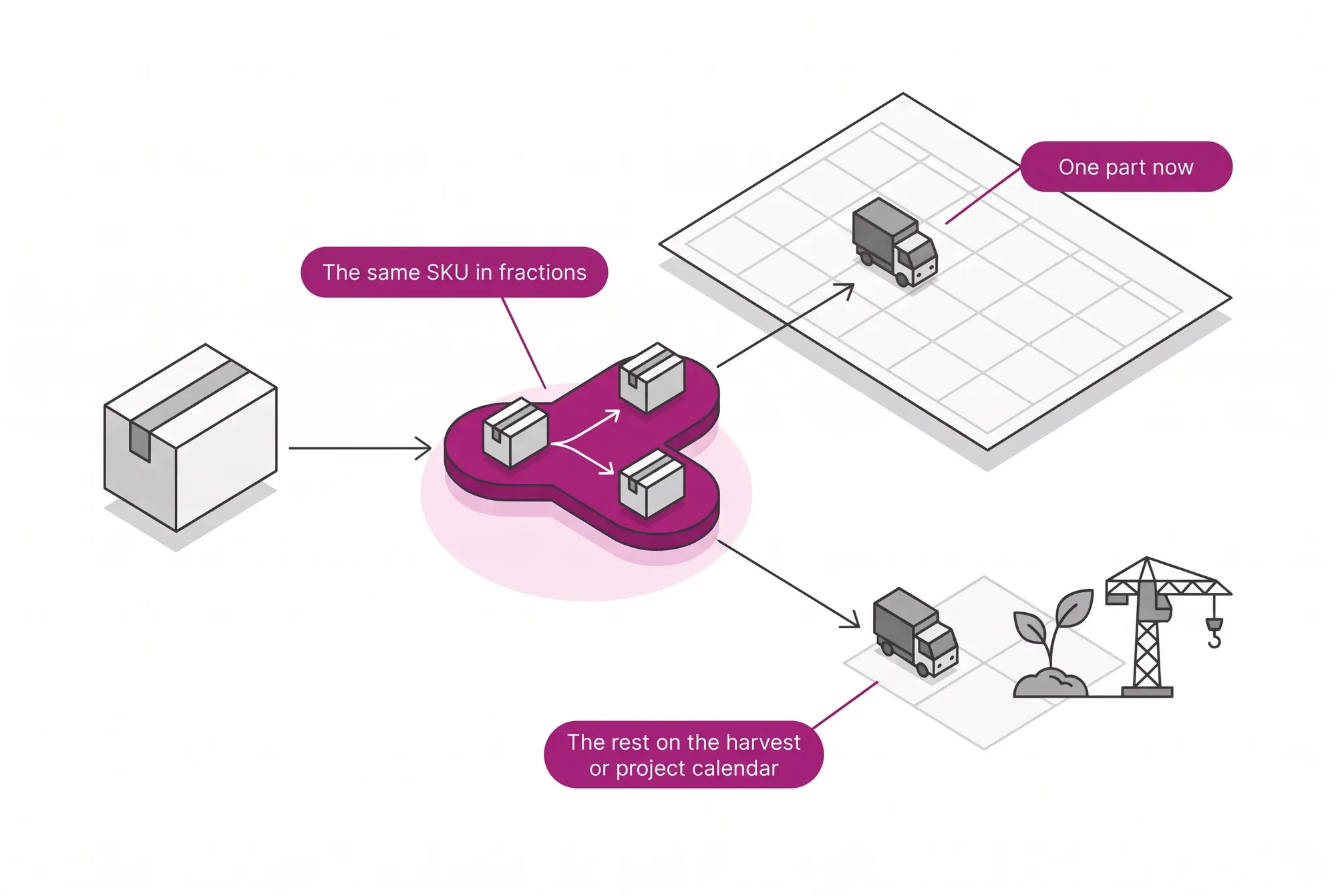 Split delivery per SKU unit: one part ships now and the rest is scheduled for the harvest or project, with freight and tax calculated for each fraction.