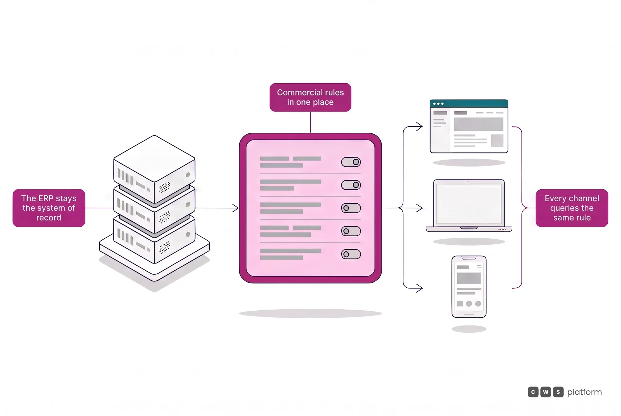 Three-stage flow: the ERP stays the system of record, commercial rules live in one place, and the portal, the sales rep and the app all query that rule.